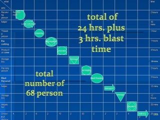  total of 24 hrs. plus 3 hrs. blast timetotal number of 68 person 