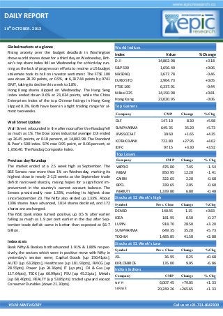 DAILY REPORT
10th
OCTOBER. 2013
YOUR MINTVISORY Call us at +91-731-6642300
Global markets at a glance
Rising anxiety over the budget deadlock in Washington
drove world shares down for a third day on Wednesday, Brit-
ain's top share index fell on Wednesday for a third day run-
ning as the lack of progress on efforts to resolve a US budget
stalemate took its toll on investor sentiment. The FTSE 100
was down 28.39 points, or 0.5%, at 6,337.44 points by 0741
GMT, taking its decline this week to 1.8% .
Hong Kong shares slipped on Wednesday. The Hang Seng
Index ended down 0.6% at 23,034 points, while the China
Enterprises Index of the top Chinese listings in Hong Kong
slipped 0.3%. Both have been in a tight trading range for al-
most two weeks.
Wall Street Update
Wall Street rebounded in the afternoon after the Nasdaq fell
as much as 1%. The Dow Jones industrial average .DJI ended
up 26.45 points, or 0.18 percent, at 14,802.98. The Standard
& Poor's 500 Index. SPX rose 0.95 point, or 0.06 percent, at
1,656.40. The Nasdaq Composite Index.
Previous day Roundup
The market ended at a 2.5 week high as September. The
BSE Sensex rose more than 1% on Wednesday, marking its
highest close in nearly 2-1/2 weeks as the September trade
deficit narrowed sharply, raising hopes for a significant im-
provement in the country's current account balance. The
Sensex provisionally rose 1.33%, marking its highest close
since September 20. The Nifty also ended up 1.33%. About
1396 shares have advanced, 1014 shares declined, and 172
shares are unchanged.
The NSE bank index turned positive, up 0.5 % after earlier
falling as much as 1.9 per cent earlier in the day after Sep-
tember trade deficit came in better than expected at $6.7
billion .
Index stats
Bank Nifty & Bankex both advanced 1.91% & 1.88% respec-
tively, the sectors which were in positive move with Nifty in
yesterday’s session were; Capital Goods [up 150.41pts],
AUTO [up 63.28pts], Healthcare [up 181.93pts], FMCG [up
28.55pts]. Power [up 24.36pts] IT [up pts], Oil & Gas [up
117.64pts], TECK [up 60.99pts], PSU [up 45.21pts], Metals
[up 68.40pts], REALTY [up 53.85pts] traded upward except
Consumer Durables [down 21.30pts].
World Indices
Index Value % Change
D J l 14,802.98 +0.18
S&P 500 1,656.40 +0.06
NASDAQ 3,677.78 -0.46
EURO STO 2,904.73 +0.05
FTSE 100 6,337.91 -0.44
Nikkei 225 14,150.98 +0.81
Hong Kong 23,020.95 -0.06
Top Gainers
Company CMP Change % Chg
DLF 147.10 8.30 +5.98
SUNPHARMA 649.35 35.20 +5.73
JPASSOCIAT 39.60 +1.65 +4.35
KOTAK BANK 722.80 +27.95 +4.02
IDFC 97.15 +3.30 +3.52
Top Losers
Company CMP Change % Chg
WIPRO 476.00 7.45 -1.54
M&M 850.95 12.20 -1.41
CAIRN 322.65 2.20 -0.68
BPCL 339.65 2.05 -0.60
MARUTI 1,339.80 6.80 -0.48
Stocks at 52 Week’s high
Symbol Prev. Close Change %Chg
DENSO 140.45 1.15 +0.83
IDEA 181.95 0.50 -0.27
LUPIN 918.70 28.50 +3.20
SUNPHARMA 649.35 35.20 +5.73
TECHM 1,483.85 41.50 +2.88
Indian Indices
Company CMP Change % Chg
NIFTY 6,007.45 +79.05 +1.33
SENSEX 20,249.26 +265.65 +1.33
Stocks at 52 Week’s Low
Symbol Prev. Close Change %Chg
JSL 36.95 0.25 +0.68
KIRLOSBROS 135.00 9.95 -6.86
 