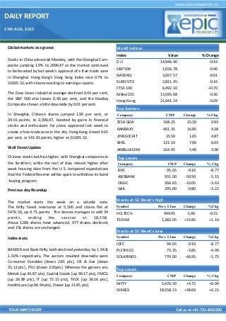 DAILY REPORT
27th AUG. 2013
YOUR MINTVISORY Call us at +91-731-6642300
Global markets at a glance
Stocks in China advanced Monday, with the Shanghai Com-
posite jumping 1.9% to 2096.47 as the market continued
to be boosted by last week's approval of a free trade zone
in Shanghai. Hong Kong's Hang Seng Index rose 0.7% to
22005.32, with shares reacting to earnings reports
The Dow Jones industrial average declined 0.43 per cent,
the S&P 500 also looses 0.40 per cent, and the Nasdaq
Composite shown a little downside by 0.01 per cent.
In Shanghai, Chinese shares jumped 1.90 per cent, or
39.01 points, to 2,096.47, boosted by gains in financial
stocks and enthusiasm for plans approved last week to
create a free-trade zone in the city. Hong Kong closed 0.65
per cent, or 141.81 points, higher at 22,005.32.
Wall Street Update
Chinese stocks led Asia higher, with Shanghai companies at
the forefront, while the rest of Asia moved higher after
weak housing data from the U.S. tempered expectations
that the Federal Reserve will be quick to withdraw its bond
-buying program.
Previous day Roundup
The market starts the weak on a volatile note.
The Nifty faced resistance at 5,500 and closes flat at
5476.50, up 4.75 points. The Sensex manages to add 39
points, ending the session at 18,558.
About 1288 shares have advanced, 977 shares declined,
and 156 shares are unchanged.
Index stats:
BANKEX and Bank Nifty both declined yesterday by 1.04 &
1.02% respectively. The sectors resulted downside were
Consumer Durables [down 2.81 pts], Oil & Gas [down
35.12 pts] , PSU [down 3.35pts]. Whereas the gainers are;
Metals [up 81.87 pts], Capital Goods [up 90.17 pts], FMCG
[up 26.89 pts], IT [up 72.15 pts], TECK [up 36.16 pts],
Healthcare [up 96.94 pts], Power [up 21.85 pts].
World Indices
Index Value % Change
D J l 14,946.46 -0.43
S&P 500 1,656.78 -0.40
NASDAQ 3,657.57 -0.01
EURO STO 2,821.45 -0.16
FTSE 100 6,492.10 +0.70
Nikkei 225 13,595.68 -0.30
Hong Kong 21,941.24 -0.29
Top Gainers
Company CMP Change % Chg
SESA GOA 168.25 15.20 9.93
RANBAXY 401.35 16.85 4.38
JPASSOCIAT 35.50 1.65 4.87
BHEL 123.10 7.00 6.03
AMBUJACEM 164.95 5.40 3.38
Top Losers
Company CMP Change % Chg
IDFC 95.65 -9.10 -8.77
AXISBANK 931.00 -50.50 -5.15
ONGC 266.65 -10.05 -3.63
GAIL 295.00 -9.80 -3.22
Stocks at 52 Week’s high
Symbol Prev. Close Change %Chg
HCLTECH 944.95 -1.40 -0.15
TECHM 1,382.05 +15.85 +1.16
Top Losers
Company CMP Change % Chg
NIFTY 5,476.50 +4.75 +0.09
SENSEX 18,558.13 +38.69 +0.21
Stocks at 52 Week’s Low
Symbol Prev. Close Change %Chg
IDFC 94.65 -9.10 -8.77
PLETHICO 73.35 -3.85 -4.99
SOLARINDS 770.00 -46.95 -5.75
 