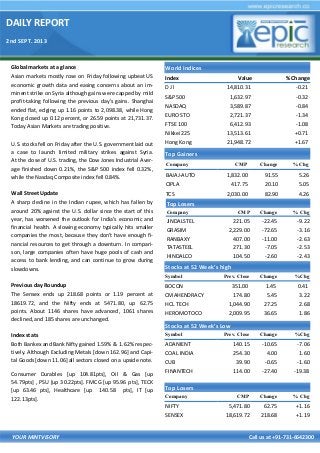 DAILY REPORT
2nd SEPT. 2013
YOUR MINTVISORY Call us at +91-731-6642300
Global markets at a glance
Asian markets mostly rose on Friday following upbeat US
economic growth data and easing concerns about an im-
minent strike on Syria although gains were capped by mild
profit-taking following the previous day's gains. Shanghai
ended flat, edging up 1.16 points to 2,098.38, while Hong
Kong closed up 0.12 percent, or 26.59 points at 21,731.37.
Today Asian Markets are trading positive.
U.S. stocks fell on Friday after the U.S. government laid out
a case to launch limited military strikes against Syria.
At the close of U.S. trading, the Dow Jones Industrial Aver-
age finished down 0.21%, the S&P 500 index fell 0.32%,
while the Nasdaq Composite index fell 0.84%.
Wall Street Update
A sharp decline in the Indian rupee, which has fallen by
around 20% against the U.S. dollar since the start of this
year, has worsened the outlook for India’s economic and
financial health. A slowing economy typically hits smaller
companies the most, because they don’t have enough fi-
nancial resources to get through a downturn. In compari-
son, large companies often have huge pools of cash and
access to bank lending, and can continue to grow during
slowdowns.
Previous day Roundup
The Sensex ends up 218.68 points or 1.19 percent at
18619.72, and the Nifty ends at 5471.80, up 62.75
points. About 1146 shares have advanced, 1061 shares
declined, and 185 shares are unchanged.
Index stats
Both Bankex and Bank Nifty gained 1.59% & 1.62% respec-
tively. Although Excluding Metals [down 162.96] and Capi-
tal Goods [down 11.06] all sectors closed on a upside note.
Consumer Durables [up 104.81pts], Oil & Gas [up
54.79pts] , PSU [up 30.22pts]. FMCG [up 95.96 pts], TECK
[up 63.46 pts], Healthcare [up 140.58 pts], IT [up
122.13pts].
World Indices
Index Value % Change
D J l 14,810.31 -0.21
S&P 500 1,632.97 -0.32
NASDAQ 3,589.87 -0.84
EURO STO 2,721.37 -1.34
FTSE 100 6,412.93 -1.08
Nikkei 225 13,513.61 +0.71
Hong Kong 21,948.72 +1.67
Top Gainers
Company CMP Change % Chg
BAJAJ-AUTO 1,832.00 91.55 5.26
CIPLA 417.75 20.10 5.05
TCS 2,030.00 82.90 4.26
Top Losers
Company CMP Change % Chg
JINDALSTEL 221.05 -22.45 -9.22
GRASIM 2,229.00 -72.65 -3.16
RANBAXY 407.00 -11.00 -2.63
TATASTEEL 271.30 -7.05 -2.53
HINDALCO 104.50 -2.60 -2.43
Stocks at 52 Week’s high
Symbol Prev. Close Change %Chg
BOCON 351.00 1.45 0.41
CMAHENDRACY 174.80 5.45 3.22
HCL TECH 1,044.90 27.25 2.68
HEROMOTOCO 2,009.95 36.65 1.86
Top Losers
Company CMP Change % Chg
NIFTY 5,471.80 62.75 +1.16
SENSEX 18,619.72 218.68 +1.19
Stocks at 52 Week’s Low
Symbol Prev. Close Change %Chg
ADANIENT 140.15 -10.65 -7.06
COAL INDIA 254.30 4.00 1.60
CUB 39.90 -0.65 -1.60
FINANTECH 114.00 -27.40 -19.38
 