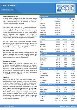 DAILY REPORT
03rd
OCTOBER. 2013
YOUR MINTVISORY Call us at +91-731-6642300
Global markets at a glance
European stocks climbed, rebounding from their biggest
decline in a month, as investors assessed the impact of a
partial shutdown of the U.S. government. U.S. index fu-
tures and Asian shares also advanced.
Asian stocks rose yesterday, as a report showed confi-
dence among large Japanese manufacturers increased be-
fore Prime Minister unveils plans for an economic-support
package. Key benchmark indices in Japan, South Korea,
Taiwan, Indonesia, and Singapore rose 0.08% to
1.4%.China's local markets are shut from today, 1 Septem-
ber 2013 till 7 October 2013 for National Day holidays.
U.S. S&P futures added 0.1 percent after the cash in-
dex .SPX advanced 0.8 percent on Tuesday as investors
viewed a pullback over the past week as a buying opportu-
nity. U.S. Treasury futures slipped 5-1/2 ticks.
Wall Street Update
The shutdown will have serious consequences for the
economy, including the more than 800,000 federal em-
ployees who will be sent home, and will jolt some of the
more unusual bits of life in the United States.
Previous day Roundup
Shares of state-run oil marketing companies (PSU OMCs)
fell after announcing revision in fuel prices on Monday.
The Sensex and the Nifty rose about 0.8% at the closing
session on Tuesday, led by realty, banking, capital goods
and auto stocks. The Sensex ended up 143.26 points (0.74
per cent) at 19,523.03 and the Nifty was trading up 50
points (0.87 per cent) at 5,785.30.
Index stats
Realty index was up 2.69%, followed by Bankex 2.67%,
Capital Goods 1.53% and Auto 0.9%. On the other hand,
Oil & Gas, Power, Metal and PSU indices lost investors'
support and were down 0.62%, 0.59%, 0.3%, 0.18%, re-
spectively. September auto sales numbers point to some
cheer. Maruti's sales rise 11.7% year-on-year to over 1 lakh
units, beating expectations. TVS Motor's sales also rise
about 16% Y-o-Y with a big boost coming in from exports.
M&M, though bucked the trend, as total sales fell 10.5%
but are better-than-expected. General Motors India sales
down over 4% in September. General Motors India sales
down over 4% in September
World Indices
Index Value % Change
D J l 15,133.14 -0.39
S&P 500 1,693.87 -0.07
NASDAQ 3,815.02 -0.08
EURO STO 2,918.31 -0.50
FTSE 100 6,437.50 -0.35
Nikkei 225 14,174.84 +0.03
Hong Kong 23,182.18 +0.86
Top Gainers
Company CMP Change % Chg
DLF 137.00 +8.95 +6.99
RANBAXY 349.80 +19.50 +5.90
INDUSIND 385.95 +17.20 +4.66
AXISBANK 1,048.00 +40.15 +3.98
BHEL 141.55 +4.15 +3.02
Top Losers
Company CMP Change % Chg
TATAPOWER 78.00 3.15 -3.88
SESAGOA 175.00 5.75 -3.18
NTPC 143.60 3.85 -2.61
ONGC 262.00 5.85 -2.18
HUL 616.00 11.45 -1.82
Stocks at 52 Week’s high
Symbol Prev. Close Change %Chg
ARVINDREM 48.00 2.20 +4.80
AUROPHARMA 209.00 6.65 +3.29
BRITANIA 832.95 10.95 +1.33
INFOTECENT 216.75 3.95 +1.86
IPCALAB 719.00 3.60 +0.50
Indian Indices
Company CMP Change % Chg
NIFTY 5,780.05 +44.75 +0.78
SENSEX 19,517.15 +137.38 +0.71
Stocks at 52 Week’s Low
Symbol Prev. Close Change %Chg
BALMLAWRIE 303.00 3.50 -1.14
KIRLOENG 146.00 1.55 -1.05
 