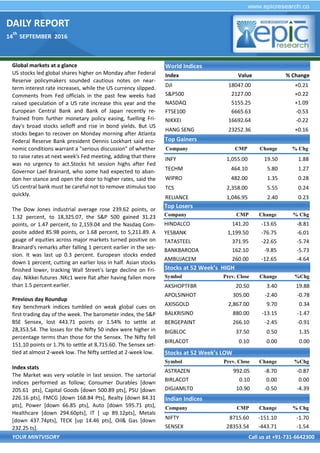 DAILY REPORT
14
th
SEPTEMBER 2016
YOUR MINTVISORY Call us at +91-731-6642300
Global markets at a glance
US stocks led global shares higher on Monday after Federal
Reserve policymakers sounded cautious notes on near-
term interest rate increases, while the US currency slipped.
Comments from Fed officials in the past few weeks had
raised speculation of a US rate increase this year and the
European Central Bank and Bank of Japan recently re-
frained from further monetary policy easing, fuelling Fri-
day's broad stocks selloff and rise in bond yields. But US
stocks began to recover on Monday morning after Atlanta
Federal Reserve Bank president Dennis Lockhart said eco-
nomic conditions warrant a "serious discussion" of whether
to raise rates at next week's Fed meeting, adding that there
was no urgency to act.Stocks hit session highs after Fed
Governor Lael Brainard, who some had expected to aban-
don her stance and open the door to higher rates, said the
US central bank must be careful not to remove stimulus too
quickly.
The Dow Jones industrial average rose 239.62 points, or
1.32 percent, to 18,325.07, the S&P 500 gained 31.23
points, or 1.47 percent, to 2,159.04 and the Nasdaq Com-
posite added 85.98 points, or 1.68 percent, to 5,211.89. A
gauge of equities across major markets turned positive on
Brainard's remarks after falling 1 percent earlier in the ses-
sion. It was last up 0.3 percent. European stocks ended
down 1 percent, cutting an earlier loss in half. Asian stocks
finished lower, tracking Wall Street's large decline on Fri-
day. Nikkei futures .NKc1 were flat after having fallen more
than 1.5 percent earlier.
Previous day Roundup
Key benchmark indices tumbled on weak global cues on
first trading day of the week. The barometer index, the S&P
BSE Sensex, lost 443.71 points or 1.54% to settle at
28,353.54. The losses for the Nifty 50 index were higher in
percentage terms than those for the Sensex. The Nifty fell
151.10 points or 1.7% to settle at 8,715.60. The Sensex set-
tled at almost 2-week low. The Nifty settled at 2-week low.
Index stats
The Market was very volatile in last session. The sartorial
indices performed as follow; Consumer Durables [down
205.61 pts], Capital Goods [down 500.89 pts], PSU [down
226.16 pts], FMCG [down 168.84 Pts], Realty [down 84.31
pts], Power [down 66.85 pts], Auto [down 595.71 pts],
Healthcare [down 294.60pts], IT [ up 89.12pts], Metals
[down 437.74pts], TECK [up 14.46 pts], Oil& Gas [down
232.25 ts].
World Indices
Index Value % Change
DJI 18047.00 +0.21
S&P500 2127.00 +0.22
NASDAQ 5155.25 +1.09
FTSE100 6665.63 -0.53
NIKKEI 16692.64 -0.22
HANG SENG 23252.36 +0.16
Top Gainers
Company CMP Change % Chg
INFY 1,055.00 19.50 1.88
TECHM 464.10 5.80 1.27
WIPRO 482.00 1.35 0.28
TCS 2,358.00 5.55 0.24
RELIANCE 1,046.95 2.40 0.23
Top Losers
Company CMP Change % Chg
HINDALCO 141.20 -13.65 -8.81
YESBANK 1,199.50 -76.75 -6.01
TATASTEEL 371.95 -22.65 -5.74
BANKBARODA 162.10 -9.85 -5.73
AMBUJACEM 260.00 -12.65 -4.64
Stocks at 52 Week’s HIGH
Symbol Prev. Close Change %Chg
AKSHOPTFBR 20.50 3.40 19.88
APOLSINHOT 305.00 -2.40 -0.78
AXISGOLD 2,867.00 9.70 0.34
BALKRISIND 880.00 -13.15 -1.47
BERGEPAINT 266.10 -2.45 -0.91
BIGBLOC 37.50 0.50 1.35
BIRLACOT 0.10 0.00 0.00
Indian Indices
Company CMP Change % Chg
NIFTY 8715.60 -151.10 -1.70
SENSEX 28353.54 -443.71 -1.54
Stocks at 52 Week’s LOW
Symbol Prev. Close Change %Chg
ASTRAZEN 992.05 -8.70 -0.87
BIRLACOT 0.10 0.00 0.00
DIGJAMLTD 10.90 -0.50 -4.39
 