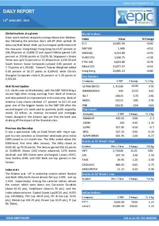 DAILY REPORT
16th JANUARY. 2013

Global markets at a glance
Asian stock markets enjoyed a strong rebound on Wednesday following the previous day's sell-off after upbeat US
data saw Wall Street chalk up its strongest performance of
the new year. Hong Kong's Hang Seng rose 0.47 percent or
106.99 points at 22,898.27 and Japan's Nikkei gained 1.65
percent or 253.96 points at 15,676.36. Singapore's Straits
Times was up 0.51 percent or 15.84 points at 3,139.59 and
South Korea's Seoul Composite jumped 0.40 percent or
7.73 points at 1,953.80. Taiwan's Taiwan Weighted added
0.66 percent or 56.27 points at 8,604.41 while China's
Shanghai Composite shed 0.26 percent or 5.20 points at
2,021.64.

World Indices

Wall Street Update
U.S. stocks rose on Wednesday, with the S&P 500 hitting a
record high after strong earnings from Bank of America
and data pointed to improvement in the economy. Bank of
America Corp shares climbed 2.7 percent to $17.22 and
gave one of the biggest boosts to the S&P 500 after the
second-largest U.S. bank said its quarterly profit surged by
nearly $3 billion, as revenue increased and mortgage
losses plunged in the clearest sign yet that the bank was
shaking off the impact of the financial crisis.
Previous day Roundup
It was a spectacular rally on Dalal Street with major support by rate sensitive as December wholesale price index
(WPI) eased to a 5-month low. The Nifty ended above the
6300-level, first time after January. The Nifty closed at
6320.90, up 79.05 points. The Sensex gained 256.61 points
at 21289.49. About 1352 shares advanced, 1276 shares
declined, and 309 shares were unchanged. Larsen, HDFC,
Sesa Sterlite, BHEL and ICICI Bank are top gainers in the
Sensex.
Index stats
The Market was UP in yesterday session where Bankex
and Bank Nifty both closed almost flat (up 1.59% and up
1.61% respectively). Among the sartorial indices almost
the sectors which were down are; Consumer Durables
[down-42.42 pts], Healthcare [down-1.70 pts], and the
index advanced were Capital Goods [up187.91 pts], AUTO
[up 145.69pts], PSU [up 68.19 pts], Oil & Gas [up 32.41
pts], Metals [up 104.25 pts], Power [up 32.25 pts], IT [up
66.76pts],

YOUR MINTVISORY

Index

Value

% Change

16,481.94

+0.66

1,848

+0.52

NASDAQ
EURO STO
FTSE 100

4,214.88
3,168.75
6,819.88

+0.76
+1.58
+0.78

Nikkei 225
Hong Kong

15,877.07
23,085.14

+0.43
+0.80

DJl
S&P 500

Top Gainers
Company

CMP

Change

% Chg

ULTRACEMCO

1,710.00

62.00

3.76

BANKBARODA

643

22.55

3.63

SSLT

198.25

5.70

2.96

NMDC

142.15

3.85

2.78

PNB

616.35

2.64

2.64

CMP

Change

% Chg

420.05
326
927.85
327.25
601.95

-9.90
-4.45
-6.50
-0.95
-1.60

-2.3
-1.35
-0.7
-0.29
-0.27

Prev. Close

Change

%Chg

INFY

3,718.00

31.25

0.85

UPL

207.70

3.30

1.59

TAKE

39.95

-1.20

-3.00

886.65

-6.65

0.75

11.15

-0.10

0.90

Prev. Close

Change

%Chg

CMP

Change

% Chg

6320.90
21289.49

79.05
256.61

1.27
1.22

Top Losers
Company

RANBAXY
CAIRN
LUPIN
BPCL
SUNPHARMA

Stocks at 52 Week’s high
Symbol

CADILAHC
HINDSYNTEX

Stocks at 52 Week’s Low
Symbol

--

Indian Indices
Company
NIFTY
SENSEX

Call us at +91-731-6642300

 
