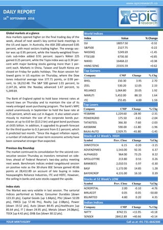 DAILY REPORT
16
th
SEPTEMBER 2016
YOUR MINTVISORY Call us at +91-731-6642300
Global markets at a glance
Asia markets opened higher on the final trading day of the
week, ahead of next week's key central bank meetings in
the US and Japan. In Australia, the ASX 200 advanced 0.85
percent, with most sectors trading higher. The energy sec-
tor was up 0.95 percent, while the heavily-weighted finan-
cials sub-index added 0.91 percent. Japan's Nikkei 225
gained 0.25 percent, while the Topix index was up 0.34 per-
cent with major banking stocks gaining more than 1 per-
cent each. Markets in China, Taiwan and South Korea are
closed on Friday for public holidays. The Asian session fol-
lowed gains in US equities on Thursday, where the Dow
Jones industrial average rose 177.71 points, or 0.99 per-
cent, to 18,212.48. The S&P 500 gained 1.01 percent, to
2,147.26, while the Nasdaq advanced 1.47 percent, to
5,249.69.
The Bank of England opted to hold base interest rates at
record lows on Thursday and to maintain the size of its
newly enlarged asset-purchasing program. The bank's MPC
voted unanimously in September to hold the base rate at
0.25 percent, which was cut in August. It also voted unani-
mously to maintain the size of its corporate bonds pur-
chases at up to £10 bn ($13.2 bn) and govt bond purchases
at £435 billion. In addition, it upgraded its growth forecast
for the third quarter to 0.3 percent from 0.1 percent, which
it predicted last month. "Since the August inflation report,
a number of indicators of near-term economic activity have
been somewhat stronger than expected.
Previous day Roundup
The market continued its consolidation for the second con-
secutive session Thursday as investors remained on side-
lines ahead of Federal Reserve's two-day policy meeting
next week. Benchmark indices ended rangebound session
on positive note as the 30-share BSE Sensex gained 40.66
points at 28,412.89 on account of late buying in index
heavyweights Reliance Industries, ITC and HDFC. However,
the selling in banks and auto stocks capped the upside.
Index stats
The Market was very volatile in last session. The sartorial
indices performed as follow; Consumer Durables [down
123.33 pts], Capital Goods [up 1.84pts], PSU [down 52.09
pts], FMCG [up 57.46 Pts], Realty [up 2.08pts], Power
[down 19.52 pts], Auto [down 84.45 pts],Healthcare [up
85.64 pts], IT [ down 24.95 pts], Metals [down 24.08pts],
TECK [up 4.42 pts], Oil& Gas [down 30.12 pts].
World Indices
Index Value % Change
DJI 18057.50 -0.32
S&P500 2127.75 -0.22
NASDAQ 5249.69 +1.45
FTSE100 6730.30 +0.85
NIKKEI 16468.22 +0.38
HANG SENG 23335.59 +0.62
Top Gainers
Company CMP Change % Chg
BHEL 150.30 3.95 2.70
ZEEL 530.20 12.05 2.33
RELIANCE 1,064.80 20.05 1.92
MARUTI 5,452.00 88.10 1.64
ITC 255.85 4.00 1.59
Top Losers
Company CMP Change % Chg
YESBANK 1,224.60 -28.90 -2.31
POWERGRID 175.50 -3.65 -2.04
TATASTEEL 366.30 -7.60 -2.03
AXISBANK 590.00 -11.80 -1.96
BAJAJ-AUTO 2,929.75 -41.80 -1.41
Stocks at 52 Week’s HIGH
Symbol Prev. Close Change %Chg
3IINFOTECH 6.15 -0.20 -3.15
ADVENZYMES 1,543.00 92.35 6.37
ALPHAGEO 964.00 73.25 8.22
APOLLOTYRE 213.80 0.55 0.26
BANKBEES 2,010.55 -5.97 -0.30
BASF 1,172.00 14.85 1.28
BAYERCROP 4,131.00 16.10 0.39
Indian Indices
Company CMP Change % Chg
NIFTY 8742.55 +15.95 +0.18
SENSEX 28412.89 +40.66 +0.14
Stocks at 52 Week’s LOW
Symbol Prev. Close Change %Chg
ACROPETAL 2.00 -0.10 -4.76
BIRLACOT 0.05 -0.05 -50.00
BSLIMITED 4.80 0.20 4.35
 