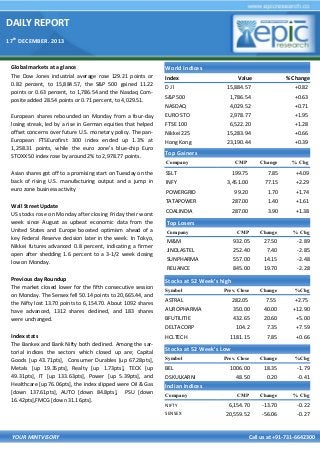 DAILY REPORT
17th DECEMBER. 2013

Global markets at a glance
The Dow Jones industrial average rose 129.21 points or
0.82 percent, to 15,884.57, the S&P 500 gained 11.22
points or 0.63 percent, to 1,786.54 and the Nasdaq Composite added 28.54 points or 0.71 percent, to 4,029.51.
European shares rebounded on Monday from a four-day
losing streak, led by a rise in German equities that helped
offset concerns over future U.S. monetary policy. The panEuropean FTSEurofirst 300 index ended up 1.3% at
1,258.31 points, while the euro zone's blue-chip Euro
STOXX 50 index rose by around 2% to 2,978.77 points.

World Indices
Index

Value

% Change

15,884.57

+0.82

S&P 500

1,786.54

+0.63

NASDAQ
EURO STO
FTSE 100

4,029.52
2,978.77
6,522.20

+0.71
+1.95
+1.28

Nikkei 225
Hong Kong

15,283.94
23,190.44

+0.66
+0.39

DJl

Top Gainers

Wall Street Update
US stocks rose on Monday after closing Friday their worst
week since August as upbeat economic data from the
United States and Europe boosted optimism ahead of a
key Federal Reserve decision later in the week. In Tokyo,
Nikkei futures advanced 0.8 percent, indicating a firmer
open after shedding 1.6 percent to a 3-1/2 week closing
low on Monday.
Previous day Roundup
The market closed lower for the fifth consecutive session
on Monday. The Sensex fell 50.14 points to 20,665.44, and
the Nifty lost 13.70 points to 6,154.70. About 1092 shares
have advanced, 1312 shares declined, and 183 shares
were unchanged.
Index stats
The Bankex and Bank Nifty both declined. Among the sartorial indices the sectors which closed up are; Capital
Goods [up 43.71pts], Consumer Durables [up 67.28pts],
Metals [up 19.35pts], Realty [up 1.73pts], TECK [up
49.31pts], IT [up 133.63pts], Power [up 5.39pts], and
Healthcare [up 76.06pts], the index slipped were Oil & Gas
[down 137.61pts], AUTO [down 84.8pts], PSU [down
16.42pts],FMCG [down 31.16pts].

CMP

Change

% Chg

SSLT

199.75

7.85

+4.09

INFY

3,451.00

77.15

+2.29

POWERGRID

99.20

1.70

+1.74

TATAPOWER

287.00

1.40

+1.61

COALINDIA

287.00

3.90

+1.38

CMP

Change

% Chg

932.05
252.40
557.00
845.00
417.65

27.50
7.40
14.15
19.70
15.95

-2.89
-2.85
-2.48
-2.28
-3.43

Symbol

Prev. Close

Change

%Chg

ASTRAL

282.05

7.55

+2.75

AUROPHARMA

350.00

40.00

+12.90

BFUTILITIE

432.65

20.60

+5.00

DELTACORP

Asian shares got off to a promising start on Tuesday on the
back of rising U.S. manufacturing output and a jump in
euro zone business activity

Company

104.2

7.35

+7.59

1181.15

7.85

+0.66

Prev. Close

Change

%Chg

1006.00
48.50

18.35
0.20

-1.79
-0.41

CMP

Change

% Chg

6,154.70
20,559.52

-13.70
-56.06

-0.22
-0.27

Top Losers
Company

M&M
JINDLASTEL
SUNPHARMA
RELIANCE
INDUSINDBK

Stocks at 52 Week’s high

HCLTECH

Stocks at 52 Week’s Low
Symbol

BEL
DSKULKARNI

Indian Indices
Company
NIFTY
SENSEX

YOUR MINTVISORY

Call us at +91-731-6642300

 