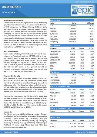 DAILY REPORT
21st
APRIL 2014
YOUR MINTVISORY Call us at +91-731-6642300
Global markets at a glance
European equities finished higher on Thursday after losing
ground earlier in the session, with upbeat results from ma-
jor U.S. companies like Morgan Stanley, Goldman Sachs
and General Electric improving sentiment. Morgan Stanley
reported a 55 percent jump in first-quarter earnings. En-
couraging U.S. results helped cyclical sectors to gather
pace, with the STOXX Europe Automobile and Auto Parts
index rising 2.1% to become the top performing sector.
Nikkei share average advanced on Friday after upbeat US
economic data and corporate earnings bolstered. The Nik-
kei was up 0.4% at 14,474.83 in midmorning trade after
ending flat at 14,417.53 the previous day.
Wall Street Update
Stocks ended a holiday-shortened week with mostly mod-
est gains on Thursday, though the S&P 500 notched its big-
gest weekly advance since July as Morgan Stanley and
General Electric rallied after strong results. The Dow Jones
industrial average .DJI slipped 16.31 points, or 0.10 per-
cent, to end at 16,408.54. The Standard & Poor's 500 In-
dex .SPX rose 2.54 points, or 0.14 percent, to finish at
1,864.85. The Nasdaq Composite Index .IXIC gained 9.29
points, or 0.23 percent, to close at 4,095.52.
Previous day Roundup
After three-day of losses, the market showed spectacular
rebound on Thursday with the benchmark indices rising
more than 1.5 percent on broadbased buying. It was also a
polling day, when the fifth phase of general elections for
121 Lok Sabha seats (maximum number of seats in a single
phase) across 12 states (including all of Karnataka, Ma-
harashtra and Rajasthan states) was held on Thursday.
Tracking the momentum, the 50-share Nifty index also
managed to regain its crucial psychological level of 6700,
supported by gains in IT, autos, metal, realty and banking
stocks. The BSE Sensex closed the day at 22,628.84; up
351.61, or 1.58%. The 50-share Nifty index ended th day at
6,779.40; up 104.10 points, or 1.56%.
Index stats
The Market was very volatile in Monday s session. The sar-
torial indices performed as follow Consumer Durables [up
52.42pts], Capital Goods [up 188.47pts], PSU [up
100.46pts], FMCG [up 89.46pts], Realty [up 40.59pts],
Power [up 31.50pts], Auto [up 297.32pts], Healthcare [up
73.94pts], IT [down pts], Metals [up pts], TECK [up
49.36pts], Oil& Gas [down pts].
World Indices
Index Value % Change
D J l 16,408.54 -0.10
S&P 500 1,864.85 +0.14
NASDAQ 4,095.52 +.23
EURO STO 3,155.81 +0.53
FTSE 100 6,625.25 +0.62
Nikkei 225 14,516.27 +0.88
Hong Kong 22,760.24 +0.28
Top Gainers
Company CMP Change % Chg
TATAMOTORS 430.20 19.05 +4.63
HINDALCO 141.50 6.05 +4.47
JINDALSTEL 280.40 11.00 +4.08
AMBUJACEM 216.00 8.25 +3.97
ICICBANK 1264.05 41.50 +3.39
BPCL 449.75 13.40 +3.07
BHEL 180.90 5.35 +3.05
Top Losers
Company CMP Change % Chg
HDFCBANK 718.00 -1.10
POWERGRID 106.80 -0.84
MCDOWELL-N 2,852.00 -0.69
Stocks at 52 Week’s high
Symbol Prev. Close Change %Chg
APOLLOTYRE 173.40 12.45 +7.74
ARVIND 192.10 11.35 +6.28
CAIRN 368.45 6.55 +1.81
GLOBOFFS 342.65 0.05 -0.01
JKTYRE 206.20 25.20 +14.05
Indian Indices
Company CMP Change % Chg
NIFTY 6779.40 +104.10 +1.56
SENSEX 22,628.84 +351.61 +1.58
Stocks at 52 Week’s Low
Symbol Prev. Close Change %Chg
 