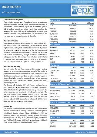 DAILY REPORT 
25th SEPTEMBER 2014 
YOUR MINTVISORY Call us at +91-731-6642300 
Global markets at a glance 
Asian stocks rose early on Thursday, cheered by a sizeable overnight rebound on Wall Street. MSCI's broadest index of Asia-Pacific shares outside Japan .MIAPJ0000PUS gained 0.1 %, pulling away from a four-month low touched the previous day when U.S.-led air strikes in Syria stoked geo- political concerns. Tokyo's Nikkei rose 1%, heartened as the yen resumed its weakening against the dollar. 
Wall Street Update 
US stocks jumped in a broad advance on Wednesday, with the S&P 500 snapping a three-day losing streak and climb- ing back above a key technical level in a move that pointed to improving near-term momentum. The day's gains were spread across industries, with nine of the ten primary S&P 500 sectors up on the day, though healthcare and biotech- nology stocks. The DJI average rose 155.6pts, or 0.91%, to 17,211.47, S&P 500 gained 15.65pts, or 0.79%, to 1,998.42 and the Nasdaq added 46.53pts, or 1.03%, to 4,555.22. 
Previous day Roundup 
Market ended flat on Wednesday, amid a choppy trading session, as investors turned cautious ahead of the expiry of September derivative contracts while the Supreme Court's decision on coal blocks weighed on select metal and power stocks. Equity benchmarks recouped losses in late trade on support by FMCG, healthcare, power, mining and select technology stocks. 
The Sensex fell 31pts to 26744.69 (which had shed more than 200pts intraday), while the Nifty declined 15.15pts to 8002.40 ahead of September series expiry. However, the selling pressure was persistent in the broader markets. The mid and smallcap index slipped nearly 1% and 1.6% each putting lid to an outperformance seen over the last few weeks. About 1031 shares have advanced, 1928 shares declined, and 102 shares are unchanged. 
Index stats 
The Market was very volatile in last session. The sartorial indices performed as follow; Consumer Durables [down 123.74pts], Capital Goods [down 248.21pts], PSU [up 0.84pts], FMCG [up 132.9pts], Realty [down 28.27pts], Power [down 7.40 pts], Auto [down 91.23pts], Healthcare [up 74.84pts], IT [down 14.34pts], Metals [down 2.85pts], TECK [down 20.24pts], Oil& Gas [up 24.75pts]. 
World Indices 
Index 
Value 
% Change 
D J l 
17210.06 
+0.90 
S&P 500 
1998.30 
+0.78 
NASDAQ 
4555.22 
+1.03 
EURO STO 
3244.01 
+1.19 
FTSE 100 
6706.27 
+0.45 
Nikkei 225 
16355.09 
+1.16 
Hong Kong 
24020.84 
+0.41 
Top Gainers 
Company 
CMP 
Change 
% Chg 
COALINDIA 
351.50 
16.35 
4.88 
CIPLA 
602.90 
18.60 
3.18 
HINDUNILVR 
764.70 
22.65 
3.05 
DLF 
160.20 
4.70 
3.02 
ONGC 
415.05 
7.75 
1.90 
Top Losers 
Company 
CMP 
Change 
% Chg 
JINDALSTEL 
188.55 
22.35 
-10.60 
PNB 
921.00 
45.15 
-4.67 
SBIN 
2,476.00 
80.20 
-3.14 
TATASTEEL 
470.95 
14.65 
-3.02 
BANKBARODA 
903.25 
26.00 
-2.80 
Stocks at 52 Week’s high 
Symbol 
Prev. Close 
Change 
%Chg 
AJANTPHARM 
1,770.00 
-32.95 
-1.83 
HCLTECH 
1,712.00 
-12.45 
-0.72 
HINDUNILVR 
764.70 
22.65 
3.05 
JKLAKSHMI 
346.90 
-7.70 
-2.17 
Indian Indices 
Company 
CMP 
Change 
% Chg 
NIFTY 
8002.40 
-15.15 
-0.19 
SENSEX 
26744.69 
-31.00 
-0.12 
Stocks at 52 Week’s Low 
Symbol 
Prev. Close 
Change 
%Chg 
JINDALSTEL 
188.55 
-22.35 
-10.60 
JPASSOCIAT 
32.10 
-2.50 
-7.23 
RCOM 
101.90 
0.30 
0.30  