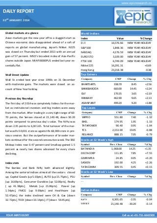 DAILY REPORT
02nd JANUARY. 2014

Global markets at a glance

World Indices

Asian markets got the new year off to a sluggish start as

Index

Chinese economic data disappointed ahead of a raft of

DJl

reports on global manufacturing. Japan's Nikkei. N225
was closed on Thursday but ended 2013 with an annual

Value

% Change

16,576.66

NEW YEAR HOLIDAY

S&P 500

1,848.36

NEW YEAR HOLIDAY

NASDAQ
EURO STO
FTSE 100

4,176.59
3,109.00
6,749.09

NEW YEAR HOLIDAY
NEW YEAR HOLIDAY
NEW YEAR HOLIDAY

sentially flat.

Nikkei 225
Hong Kong

16,291.31
23,218.38

+0.69
-0.38

Wall Street Update

Top Gainers

Wall St. ended best year since 1990s on 31 December

Company

with moderate gains. The markets were closed on account of New Year holiday.

gain of 57 percent. MSCI's broadest index of Asia-Pacific
shares outside Japan. MIAPJ0000PUS ended last year es-

CMP

Change

% Chg

BHARTIARTL

338.70

8.45

+2.56

BANKBARODA

660.00

14.45

+2.24

DLF

170.35

3.65

+2.19

Previous day Roundup

RANBAXY

462.90

9.65

+2.13

The first day of 2014 was completely listless for the mar-

ASIANPAINT

499.20

9.20

+1.88

ket as institutional investors and big traders were away

Top Losers

from the market. After trading in a very tight range of 60-

Company

CMP

Change

% Chg

70 points, the Sensex closed at 21,140.48, down 30.20

vious session. But the outperformance of broader mar-

WIPRO
BHEL
TATAPOWER
TCS
RELIANCE

551.80
174.95
90.40
2,153.00
888.15

7.40
1.95
0.95
19.05
7.05

-1.32
-1.10
-1.04
-0.88
-0.79

kets continued for the second consecutive week. The BSE

Stocks at 52 Week’s high

Midcap Index rose 0.47 percent and Smallcap gained 1.5

Symbol

Prev. Close

Change

%Chg

percent as nearly two shares advanced for every share

BATAINDIA

1,068.00

14.25

+1.35

declining.

DELTACORP

111.85

7.85

+7.55

GMRINFRA

24.85

0.05

+0.20

points compared to previous day’s value. The Nifty was
down 2.35 points to 6,301.65. Total turnover of the market was Rs 50,031 crore as against Rs 68,000 crore in pre-

Index stats

SASKEN

192.00

4.25

+2.26

The Bankex and Bank Nifty both advanced slightly.

TATACOMM

309.55

0.45

+0.15

Among the sartorial indices almost all the sectors closed

Stocks at 52 Week’s Low

up; Capital Goods [up 5.03pts], AUTO [up 15.75pts], PSU

Symbol

Prev. Close

Change

%Chg

[up 16.69pts], Consumer Durables [up 52.00pts], Realty

--

CMP

Change

% Chg

6,301.65
21,140.48

-2.35
-30.20

-0.04
-0.14

[ up 41.38pts],

Metals [up 21.06pts].

Power [up

1.54pts], FMCG [up 9.69pts] and Healthcare [up

Indian Indices

52.47pts], the index declined were Oil & Gas [down

Company

32.72pts], TECK [down 10.14pts], IT [down 59.45pts].

NIFTY
SENSEX

YOUR MINTVISORY

Call us at +91-731-6642300

 
