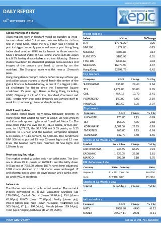 DAILY REPORT 
30th SEPTEMBER 2014 
YOUR MINTVISORY Call us at +91-731-6642300 
Global markets at a glance 
Asian markets were in hesitant mood on Tuesday as inves- tors wondered what China's response would be to civil un- rest in Hong Kong, while the U.S. dollar was on track to post its biggest monthly gain in well over a year. Hang Seng Index shed another 0.9% to its lowest in three months. MSCI's broadest index of Asia-Pacific shares outside Japan lost 0.5% having already fallen sharply on Monday. Chinese shares have been less troubled, perhaps because news and images of the protests are hard to come by on the mainland. The Shanghai index was flat near a 19-month peak. 
Hong Kong democracy protesters defied volleys of tear gas and police baton charges to stand firm in the centre of the global financial hub on Monday, in one of the biggest politi- cal challenges for Beijing since the Tiananmen Square crackdown 25 years ago. Banks in Hong Kong, including HSBC, Citigroup, Bank of China, Standard Chartered and DBS , temporarily shut some branches and advised staff to work from home or go to secondary branches. 
Wall Street Update 
US stocks ended lower on Monday following protests in Hong Kong that added to worries about Chinese growth and after a disappointing forecast from Ford Motor Co. The Dow Jones Industrial average fell 41.93 points, or 0.25 per- cent, to 17,071.22; the S&P 500 lost 5.05 points, or 0.25 percent, to 1,977.8; and the Nasdaq Composite dropped 6.34 points, or 0.14 percent, to 4,505.85. The benchmark S&P 500 index posted 13 new 52-week highs and 12 new lows. The Nasdaq Composite recorded 40 new highs and 129 new lows. 
Previous day Roundup 
The market ended volatile session on a flat note. The Sen- sex is down 29.21 points at 26597.11 and the Nifty down 9.95 points at 7958.90. About 1857 shares have advanced, 1088 shares declined and 100 shares were unchanged. IT and pharma stocks were on buyers radar while banks, met- als and FMCG were down. 
Index stats 
The Market was very volatile in last session. The sartorial indices performed as follow; Consumer Durables [up 170.69Pts], Capital Goods [down 34.40pts], PSU [down 45.86pts], FMCG [down 70.09pts], Realty [down pts], Power [down pts], Auto [down 78.47pts], Healthcare [up 305.54pts], IT [up 194.04pts], Metals [down 129.14pts], TECK [up 87.35pts], Oil& Gas [down 39.05pts]. 
World Indices 
Index 
Value 
% Change 
D J l 
17071.22 
-0.25 
S&P 500 
1977.80 
-0.25 
NASDAQ 
4505.85 
-0.14 
EURO STO 
3186.95 
-1.01 
FTSE 100 
6646.60 
-0.04 
Nikkei 225 
16070.90 
-1.47 
Hong Kong 
22898.79 
-1.42 
Top Gainers 
Company 
CMP 
Change 
% Chg 
SUNPHARMA 
836.00 
29.40 
3.64 
TCS 
2,774.00 
90.00 
3.35 
GAIL 
454.15 
10.70 
2.41 
POWERGRID 
140.00 
3.00 
2.19 
HINDALCO 
160.50 
3.25 
2.07 
Top Losers 
Company 
CMP 
Change 
% Chg 
JINDALSTEL 
176.80 
7.15 
-3.89 
DLF 
158.20 
4.35 
-2.68 
KOTAKBANK 
1,002.00 
22.35 
-2.18 
TATASTEEL 
466.00 
8.25 
-1.74 
COALINDIA 
342.70 
5.40 
-1.55 
Stocks at 52 Week’s high 
Symbol 
Prev. Close 
Change 
%Chg 
AUROPHARMA 
945.45 
63.75 
7.23 
CADILAHC 
1,329.05 
23.60 
1.81 
MARICO 
296.90 
5.10 
1.75 
Indian Indices 
Company 
CMP 
Change 
% Chg 
NIFTY 
7958.90 
-9.95 
-0.12 
SENSEX 
26597.11 
-29.21 
-0.11 
Stocks at 52 Week’s Low 
Symbol 
Prev. Close 
Change 
%Chg 
- - 
RBI Reference Rate 
Currency 
Rate 
Currency 
Rate 
Rupee- $ 
61.4273 
Yen-100 
56.0700 
Euro 
77.9328 
GBP 
99.7272  