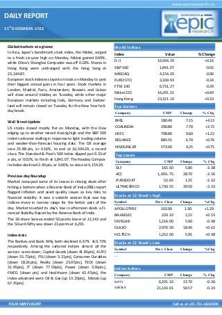 DAILY REPORT
31st DECEMBER. 2013

Global markets at a glance
In Asia, Japan's benchmark stock index, the Nikkei, surged
to a fresh six-year high on Monday. Nikkei gained 0.69%,
while China's Shanghai Composite was off 0.18%. Shares in
Hong Kong were unchanged with the Hang Seng at
23,244.87.
European stock indexes stayed on track on Monday to post
their biggest annual gains in four years. Stock markets in
London, Madrid, Paris, Amsterdam, Brussels and Lisbon
will close around midday on Tuesday, while other major
European markets including Italy, Germany and Switzerland will remain closed on Tuesday for the New Year holiday break.

World Indices

Wall Street Update
US stocks closed mostly flat on Monday, with the Dow
edging up to another record closing high and the S&P 500
index's advance stalling in response to light trading volume
and weaker-than-forecast housing data. The DJI average
rose 25.88 pts, or 0.16%, to end at 16,504.29, a record
close. The Standard & Poor's 500 Index dipped just 0.33 of
a pts, or 0.02%, to finish at 1,841.07. The Nasdaq Composite Index declined 2.40 pts, or 0.06%, to close at 4,154.20.
Previous day Roundup
Market recouped some of its losses in closing deals after
hitting a bottom when a Reserve Bank of India (RBI) report
flagged inflation and asset quality issues as key risks to
financial stability. It was a volatile session that saw key
indices move in narrow range for the better part of the
day. Market touched its day's low in afternoon deals a Financial Stability Report by the Reserve Bank of India.
The 30-share Sensex ended 50 points lower at 21,143 and
the 50-unit Nifty was down 23 points at 6,291.
Index stats
The Bankex and Bank Nifty both declined 0.67% & 0.73%
respectively. Among the sartorial indices almost all the
sectors were down; Capital Goods [down 41.85pts], AUTO
[down 55.72pts], PSU [down 3.21pts], Consumer Durables
[down 18.26pts], Realty [down 23.07pts], TECK [down
31.95pts], IT [down 77.59pts], Power [down 3.36pts],
FMCG [down pts] and Healthcare [down 42.47pts], the
index advanced were Oil & Gas [up 13.20pts], Metals [up
67.45pts].

Index

Value

% Change

16,504.29

+0.16

S&P 500

1,841.07

-0.02

NASDAQ
EURO STO
FTSE 100

4,154.20
3,100.93
6,731.27

-0.06
-0.34
-0.29

Nikkei 225
Hong Kong

16,291.31
23,321.10

+0.69
+0.33

DJl

Top Gainers
Company

CMP

Change

% Chg

BHEL

180.40

7.15

+4.13

COALINDIA

290.80

7.70

+2.72

HDFC

798.80

9.60

+1.22

RELIANCE

885.55

6.70

+0.76

HINDUNILVR

573.00

4.25

+0.75

CMP

Change

% Chg

165.60
1,093..75
52.65
1,730.55
949.20

5.80
28.70
1.25
39.50
17.95

-3.38
-2.56
-2.32
-2.23
-1.86

Prev. Close

Change

%Chg

APOLLOTYRE

102.00

1.30

+1.29

BAJAJELEC

220.10

1,15

+0.53

DIVISLAB

1,216.00

5.90

-0.48

GLAXO

2,976.50

18.40

+0.62

HCLTECH

1,252.00

5.95

+0.48

Prev. Close

Change

%Chg

CMP

Change

% Chg

6,291.10
21,143.01

22.70
50.57

-0.36
-0.24

Top Losers
Company

DLF
ACC
JPASSOCIAT
ULTRACEMCO
M&M

Stocks at 52 Week’s high
Symbol

Stocks at 52 Week’s Low
Symbol

--

Indian Indices
Company
NIFTY
SENSEX

YOUR MINTVISORY

Call us at +91-731-6642300

 