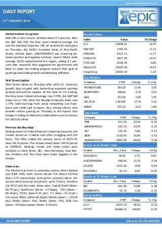 DAILY REPORT
31st JANUARY. 2014

Global markets at a glance
S&P 500 e-mini futures climbed about 0.2 percent, after
the S&P 500 .SPX, the Dow Jones industrial average .DJI
and the Nasdaq Composite .IXIC all ended with solid gains
on Thursday .But MSCI's broadest index of Asia-Pacific
shares outside Japan .MIAPJ0000PUS was wavering between positive and negative territory. Japan's Nikkei stock
average .N225 outperformed the region, adding 0.5 percent after economic data suggested the government and
Bank of Japan are making progress toward their goal of
sparking sustainable growth and defeating deflation.

World Indices
Index

Value

% Change

15848.61

+0.70

S&P 500

1794.19

+1.13

NASDAQ
EURO STO
FTSE 100

4123.13
3027.30
6538.45

+1.77
+0.53
-0.09

Nikkei 225
Hong Kong

15029.36
22035.42

+0.15
-1.14

DJl

Top Gainers
Wall Street Update
Wall Street rallied on Thursday after solid U.S. economic
growth data coupled with better-than-expected earnings
sparked demand for equities. At the close of U.S. trading,
the Dow Jones Industrial Average rose 0.70%, the S&P 500
index rose 1.13%, while the Nasdaq Composite index rose
1.77%. Solid earnings from social networking icon Facebook and credit-card company Visa, among others, sent
broader indices gaining on Thursday as did reports that
Google is selling its Motorola mobile phone unit to Lenovo
for USD2.91 billion
Previous day Roundup
Reeling under US Federal Reserve's tapering measures, the
market closed on a feeble note after struggling with the
bears. The Nifty ended the January series at 6073.70,
down 46.55 points. The Sensex closed down 149.05 points
at 20498.25. Banking, metals and realty stocks were
smashed on Dalal Street. SBI , Hero Motocorp, Sesa Sterlite, Hindalco and Tata Steel were major laggards in the
Sensex.
Index stats
The Market was down in yesterday session where Bankex
and Bank Nifty both closed almost flat (down-2.67and
down-2.73 respectively). Among the sartorial indices the
sectors which were up are;],Auto [ up 31.27 pts], Durables
[up 94.12 pts] the index down were Capital Good [down68.79 pts], Healthcare [down –17.16pts], PSU [down –
80.36 pts], TECK [ down-9.42 pts] , IT [ down –13.13 pts ]
Consumer FMCG [down-60.81pts] Metals [down —233.30
pts], Realty [down -Pts], Realty [down -Pts], Oil& Gas
[down –91.01pts].power [down –5.02 pts].

Company

CMP

Change

% Chg

TATAMOTORS

363.20

11.45

3.26

BHARTIARTL

308.60

6.70

2.22

GAIL

351.00

5.00

1.45

1440.00

17.70

1.24

871.10

9.15

1.06

CMP

Change

% Chg

517.25
532.35
135.25
1518.05
2002.00

-23.20
-23.45
-5.85
-55.60
-69.50

-4.29
-4.22
-4.15
-3.53
-3.36

Prev. Close

Change

%Chg

ALPHAGEO

90.50

2.75

3.04

AUROPHARMA

438.85

15.70

3.58

1215.50

0.50

0.04

93.75

-0.05

-0.05

Prev. Close

Change

%Chg

941.90
55.70

-13.90
-1.20

-1.48
-2.15

CMP

Change

% Chg

6073.70
20498.25

-46.55
-149.05

0.76
-0.72

HCLTECH
M&M

Top Losers
Company

PNB
BANKBARODA
DLF
SBIN
HEROMOTOCO

Stocks at 52 Week’s high
Symbol

ECLERX
PHOENIXLL

Stocks at 52 Week’s Low
Symbol

BEL
ESSARPORTS

Indian Indices
Company
NIFTY
SENSEX

YOUR MINTVISORY

Call us at +91-731-6642300

 