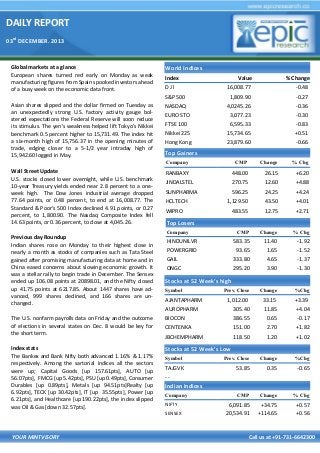 DAILY REPORT
03rd DECEMBER. 2013

Global markets at a glance
European shares turned red early on Monday as weak
manufacturing figures from Spain spooked investors ahead
of a busy week on the economic data front.

World Indices
Index

Value

% Change

16,008.77

-0.48

1,809.90

-0.27

NASDAQ
EURO STO
FTSE 100

4,0245.26
3,077.23
6,595.33

-0.36
-0.30
-0.83

Nikkei 225
Hong Kong

15,734.65
23,879.60

+0.51
-0.66

DJl
S&P 500

Asian shares slipped and the dollar firmed on Tuesday as
an unexpectedly strong U.S. factory activity gauge bolstered expectations the Federal Reserve will soon reduce
its stimulus. The yen's weakness helped lift Tokyo's Nikkei
benchmark 0.5 percent higher to 15,731.49. The index hit
a six-month high of 15,756.37 in the opening minutes of
trade, edging closer to a 5-1/2 year intraday high of
15,942.60 logged in May.

Top Gainers
Company

CMP

Change

% Chg

RANBAXY

448.00

26.15

+6.20

JINDALSTEL

270.75

12.60

+4.88

SUNPHARMA

596.25

24.25

+4.24

1,129.50

43.50

+4.01

483.55

12.75

+2.71

CMP

Change

% Chg

583.35
93.65
333.80
295.20
1,660.00

11.40
1.65
4.65
3.90
16.15

-1.92
-1.52
-1.37
-1.30
-0.96

Prev. Close

Change

%Chg

1,012.00

33.15

+3.39

AUROPHARM

305.40

11.85

+4.04

The U.S. nonfarm payrolls data on Friday and the outcome
of elections in several states on Dec. 8 would be key for
the short term.

BIOCON

386.55

0.65

-0.17

CENTENKA

151.00

2.70

+1.82

JBCHEMPHARM

118.50

1.20

+1.02

Index stats
The Bankex and Bank Nifty both advanced 1.16% & 1.17%
respectively. Among the sartorial indices all the sectors
were up; Capital Goods [up 157.61pts], AUTO [up
56.07pts], FMCG [up 5.42pts], PSU [up 0.49pts], Consumer
Durables [up 0.89pts], Metals [up 94.51pts]Realty [up
6.92pts], TECK [up 30.42pts], IT [up 35.55pts], Power [up
6.21pts], and Healthcare [up 190.22pts], the index slipped
was Oil & Gas [down 32.57pts].

Stocks at 52 Week’s Low
Symbol

Prev. Close

Change

%Chg

TAJGVK
--

53.85

0.35

-0.65

CMP

Change

% Chg

6,091.85
20,534.91

+34.75
+114.65

+0.57
+0.56

Wall Street Update
U.S. stocks closed lower overnight, while U.S. benchmark
10-year Treasury yields ended near 2.8 percent to a oneweek high. The Dow Jones industrial average dropped
77.64 points, or 0.48 percent, to end at 16,008.77. The
Standard & Poor's 500 Index declined 4.91 points, or 0.27
percent, to 1,800.90. The Nasdaq Composite Index fell
14.63 points, or 0.36 percent, to close at 4,045.26.

HCLTECH
WIPRO

Top Losers
Company

Previous day Roundup
Indian shares rose on Monday to their highest close in
nearly a month as stocks of companies such as Tata Steel
gained after promising manufacturing data at home and in
China eased concerns about slowing economic growth. It
was a stellar rally to begin trade in December. The Sensex
ended up 106.08 points at 20898.01, and the Nifty closed
up 41.75 points at 6217.85. About 1447 shares have advanced, 999 shares declined, and 166 shares are unchanged.

HINDUNILVR
POWERGRID
GAIL
ONGC
MARUTI

Stocks at 52 Week’s high
Symbol

AJANTAPHARM

Indian Indices
Company
NIFTY
SENSEX

YOUR MINTVISORY

Call us at +91-731-6642300

 