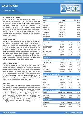 DAILY REPORT
3rd FEBRUARY. 2014

Global markets at a glance
Japan's Nikkei .N225 again led the way with a loss of 1.2
percent, hurt in part by a firm yen. MSCI's broadest index
of Asia-Pacific shares outside Japan .MIAPJ0000PUS eased
0.2 percent, while Seoul's KOSPI lost 0.6 percent. The
FTSEurofirst 300 index of top European shares ended
down 0.2 percent at 1,291.17 points, posting a monthly
loss of 1.9 percent. The index dropped as much as 1.6 percent during the session, before short covering in late trade
helped it trim losses,

World Indices

Wall Street Update
the January loss followed the S&P 500's gain of 30 percent
in 2013 - its best year since 1997. It also marked the first
time that the S&P 500 ended January with a loss since
2010, when the benchmark index started the year with a
drop of 3.7 percent. In Friday's session, energy and consumer discretionary shares had the biggest declines of the
day after some disappointing earnings. The S&P energy
index ended the day down 1.5 percent, while the consumer discretionary index fell 1.3 percent. Chevron Corp
and Amazon.com were among the biggest drags.

Top Gainers

Previous day Roundup
The market ended on flat note while PSU banks stock
added strength to the indices. The Sensex is up 15.60
points at 20513.85, and the Nifty is up 15.80 points at
6089.50. About 1511 shares advanced, 1045 shares declined, and 205 shares were unchanged. Tata Steel , Tata
Power , GAIL , M&M and Bharti Airtel were top gainers in
the Sensex. Among the major laggards were Tata Motors ,
HDFC , NTPC , Hero Motocorp and Bajaj Auto
Index stats
The Market was down in yesterday session where Bankex
and Bank Nifty both closed almost flat (up93.63and 84.60
respectively). Among the sartorial indices the sectors
which were up are consumer Durables [up 19.94pts] Capital Good [up 78.79 pts], Healthcare [up 39.29pts], PSU [up
59.59 pts], TECK [ up 53.33 pts] , IT [ up 68.06 pts ]
Consumer FMCG [up 42.01 pts] Metals [up 114.41 pts],
Realty [up 19.41 Pts], Oil& Gas [up 98.87 pts]. power [up
11.07pts]. and the Auto [ down –50.36 pts],

Index

Value

% Change

15698.85

-0.94

S&P 500

1782.59

-0.65

NASDAQ
EURO STO
FTSE 100

4103.88
3013.95
6510.44

-0.47
-0.44
-0.43

Nikkei 225
Hong Kong

14914.53
22035.42

-0.62
-0.48

DJl

Company

CMP

Change

% Chg

PNB

553.45

35.85

6.93

BANKBARODA

550.70

19.35

3.64

1015.80

33.20

3.38

74.25

2.30

3.20

363.00

10.50

2.98

CMP

Change

% Chg

349.95
806.10
126.20
2563.80
473.00

-11.80
-23.05
-2.00
-25.70
-4.50

-3.26
-2.78
-1.56
-0.99
-0.94

Prev. Close

Change

%Chg

ABAN

375.45

75.05

19.99

GAIL

350.30

9.75

2.78

HCLTECH

1434.20

27.10

1.89

SAKSOFT

91.30

0.75

0.82

Prev. Close

Change

%Chg

33.40
48.95

-1.65
-4.05

-4.94
-8.27

CMP

Change

% Chg

6089.50
20513.85

15.80
15.60

0.26
0.08

ACC
TATAPOWER
BPCL

Top Losers
Company

TATAMOTORS
HDFC
NTPC
GRASIM
ASIANPAINT

Stocks at 52 Week’s high
Symbol

Stocks at 52 Week’s Low
Symbol

AGRITECH
ESSAROIL

Indian Indices
Company
NIFTY
SENSEX

YOUR MINTVISORY

Call us at +91-731-6642300

 