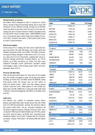 DAILY REPORT
5th FEBRUARY. 2014

Global markets at a glance
the Nikkei .N225 managed to rally 1.5 percent to 14,221
after a couple of days of punishing selling. But it faces stiff
resistance at the 200-day moving average of 14,425,The
index had shed 14 percent since the start of the year following last year's 50 percent boom. MSCI's broadest index
of Asia-Pacific shares outside Japan .MIAPJ0000PUS eked
out a 0.16 percent gain, while South Korea added 0.5 percent .KS11. Europe's top shares .FTEU3 pared early losses
to end 0.17 percent lower

World Indices

Wall Street Update
At the close of U.S. trading, the Dow Jones Industrial Average rose 0.47%, the S&P 500 index rose 0.76%, while the
Nasdaq Composite index rose 0.86%. The ISM's manufacturing purchasing managers' index came in at 51.3 in January, down from 57.0 in December. Leading Dow Jones Industrial Average performers included Merck, up 2.71%,
DuPont, up 2.43%, and Pfizer, up 2.39%. The Dow Jones
Industrial Average's worst performers included United
Technologies, down 1.15%, Boeing, down 0.95%, and UnitedHealth, down 0.57.%.

Top Gainers

Company

Previous day Roundup
After being hammered down for most part of the trading
day, the market managed to wipe out its gain just before
winding up for the day. The Nifty closed at 6000.90, down
0.90 points while the Sensex was up 2.67 points at
20211.93. Bharti Airtel , NTPC and Tata Motors gained
around 3 percent each. Other gainers in the Sensex are
Bajaj Auto and SBI. M&M lost 3.5 percent while GAIL shed
3 percent. Among the laggards were BHEL, Dr Reddy's Labs
and TCS

HCLTECH
NMDC
M&M
GAIL
DRREDDY

Index stats
The Market was volatile in yesterday session where
Bankex and Bank Nifty both closed almost flat (UP 0.90%
and UP 0.88 %respectively). Among the sartorial indices
the sectors which were are up consumer Durables [ up
25.60 pts] Capital Good [up 14.91pts], PSU [up 23.03 pts],
,Consumer FMCG [up 50.14pts] Realty [up 6.76 Pts], power
[up 10.53 pts] the Auto [ up 65.08 pts], and down were
Healthcare [down –63.16 pts], IT [down-166.10 pts] Metals [down -44 pts], TECK [down –49.99 pts] Oil& Gas [down
-10 pts].

Index

Value

% Change

15445.24

+0.47

S&P 500

1755.20

+0.76

NASDAQ
EURO STO
FTSE 100

4031.52
2962.49
6449.27

+0.86
-0.05
-0.25

Nikkei 225
Hong Kong

14197.63
21482.43

+1.35
+0.40

DJl

Company

CMP

Change

% Chg

NTPC

130.60

4.60

3.65

PNB

569.00

19.40

3.53

BHARTIAIRTEL

315.00

9.15

2.99

TATAMOTORS

346.10

9.70

2.8

RANBAXY

322.65

7.85

4.49

CMP

Change

% Chg

1402.55
137.70
858.00
356.00
2592.65

-50.35
-4.60
-26.85
-9.20
-60.50

-3.47
-3.47
-3.03
-2.52
-2.28

Prev. Close

Change

%Chg

469.15

11.25

2.40

63.35

3.25

4.97

1313.05

24.00

1.83

122.80

6.10

4.97

Prev. Close

Change

%Chg

52.10
913.55

-0.25
6.45

-0.48
0.71

CMP

Change

% Chg

6000.90

-0.90

-0.01

20211.93

2.67

0.01

Top Losers

Stocks at 52 Week’s high
Symbol

AUROPHARMA
GATI
DIVISLAB
GLOBOFFS

Stocks at 52 Week’s Low
Symbol

IBREALEST
BEL

Indian Indices
Company
NIFTY
SENSEX

YOUR MINTVISORY

Call us at +91-731-6642300

 