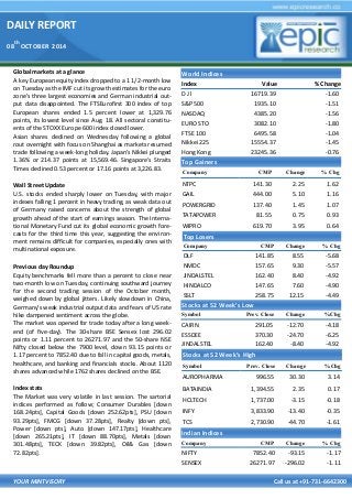 DAILY REPORT 
08th OCTOBER 2014 
YOUR MINTVISORY Call us at +91-731-6642300 
Global markets at a glance 
A key European equity index dropped to a 1 1/2-month low on Tuesday as the IMF cut its growth estimates for the euro zone's three largest economies and German industrial out- put data disappointed. The FTSEurofirst 300 index of top European shares ended 1.5 percent lower at 1,329.76 points, its lowest level since Aug. 18. All sectoral constitu- ents of the STOXX Europe 600 index closed lower. 
Asian shares declined on Wednesday following a global rout overnight with focus on Shanghai as markets resumed trade following a week-long holiday. Japan's Nikkei plunged 1.36% or 214.37 points at 15,569.46. Singapore's Straits Times declined 0.53 percent or 17.16 points at 3,226.83. 
Wall Street Update 
U.S. stocks ended sharply lower on Tuesday, with major indexes falling 1 percent in heavy trading, as weak data out of Germany raised concerns about the strength of global growth ahead of the start of earnings season. The Interna- tional Monetary Fund cut its global economic growth fore- casts for the third time this year, suggesting the environ- ment remains difficult for companies, especially ones with multinational exposure. 
Previous day Roundup 
Equity benchmarks fell more than a percent to close near two-month low on Tuesday, continuing southward journey for the second trading session of the October month, weighed down by global jitters. Likely slowdown in China, Germany’s weak industrial output data and fears of US rate hike dampened sentiment across the globe. 
The market was opened for trade today after a long week- end (of five-day). The 30-share BSE Sensex lost 296.02 points or 1.11 percent to 26271.97 and the 50-share NSE Nifty closed below the 7900 level, down 93.15 points or 1.17 percent to 7852.40 due to fall in capital goods, metals, healthcare, and banking and financials stocks. About 1120 shares advanced while 1762 shares declined on the BSE. 
Index stats 
The Market was very volatile in last session. The sartorial indices performed as follow; Consumer Durables [down 168.24pts], Capital Goods [down 252.62pts], PSU [down 93.29pts], FMCG [down 37.28pts], Realty [down pts], Power [down pts], Auto [down 147.17pts], Healthcare [down 265.21pts], IT [down 88.70pts], Metals [down 301.48pts], TECK [down 39.82pts], Oil& Gas [down 72.82pts]. 
World Indices 
Index 
Value 
% Change 
D J l 
16719.39 
-1.60 
S&P 500 
1935.10 
-1.51 
NASDAQ 
4385.20 
-1.56 
EURO STO 
3082.10 
-1.80 
FTSE 100 
6495.58 
-1.04 
Nikkei 225 
15554.37 
-1.45 
Hong Kong 
23245.36 
-0.76 
Top Gainers 
Company 
CMP 
Change 
% Chg 
NTPC 
141.30 
2.25 
1.62 
GAIL 
444.00 
5.10 
1.16 
POWERGRID 
137.40 
1.45 
1.07 
TATAPOWER 
81.55 
0.75 
0.93 
WIPRO 
619.70 
3.95 
0.64 
Top Losers 
Company 
CMP 
Change 
% Chg 
DLF 
141.85 
8.55 
-5.68 
NMDC 
157.65 
9.30 
-5.57 
JINDALSTEL 
162.40 
8.40 
-4.92 
HINDALCO 
147.65 
7.60 
-4.90 
SSLT 
258.75 
12.15 
-4.49 
Stocks at 52 Week’s Low 
Symbol 
Prev. Close 
Change 
%Chg 
CAIRN 
291.05 
-12.70 
-4.18 
ESSDEE 
370.30 
-24.70 
-6.25 
JINDALSTEL 
162.40 
-8.40 
-4.92 
Indian Indices 
Company 
CMP 
Change 
% Chg 
NIFTY 
7852.40 
-93.15 
-1.17 
SENSEX 
26271.97 
-296.02 
-1.11 
Stocks at 52 Week’s High 
Symbol 
Prev. Close 
Change 
%Chg 
AUROPHARMA 
996.55 
30.30 
3.14 
BATAINDIA 
1,394.55 
2.35 
0.17 
HCLTECH 
1,737.00 
-3.15 
-0.18 
INFY 
3,833.90 
-13.40 
-0.35 
TCS 
2,730.90 
-44.70 
-1.61  
