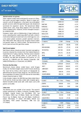 DAILY REPORT 
09th OCTOBER 2014 
YOUR MINTVISORY Call us at +91-731-6642300 
Global markets at a glance 
Asian markets ended weak amid growth concerns in China, the world's second largest economy. Shares in Japan wit- nessed a sell-off dropping to a five-week low amid global growth concerns while the appreciating yen also dampened sentiment for exporters' stocks. The benchmark Nikkei ended down 1.2%. Hang Seng slipped 0.7% and Straits Times dropped 0.5%. However, China's Shanghai Compos- ite ended up 0.8%. 
European stocks sank on Wednesday in huge trading vol- umes, extending their week-long selloff and with a bench- mark index hitting its lowest level since mid-August as con- cerns about global economic growth spooked investors. The FTSEurofirst 300 index of top European shares ended 0.8 percent lower at 1,319.12 points. The benchmark has lost 6.5 percent over the past three weeks. 
Wall Street Update 
Wall Street indices closed up nearly 2 percent overnight as investors cheered the minutes from the Federal Reserve's September 16-17 policy meeting. The Dow Jones industrial average .DJI rose 274.83 points, or 1.64 percent, to 16,994.22, the S&P 500 .SPX gained 33.79 points, or 1.75 percent, to 1,968.89 and the Nasdaq Composite .IXIC added 83.39 points, or 1.9 percent, to 4,468.59. 
Previous day Roundup 
Benchmark shares indices ended lower, amid choppy trades, for the third straight session with IT shares declining the most led by Infosys amid reports of downgrade by global financial services major Citigroup. The 30-share Sen- sex ended down 25 points at 26,247 and the 50-share Nifty closed 10 points lower at 7,843. 
In the broader market, the BSE Mid-cap index ended down 0.2% and the Small-cap index ended with marginal gains. Market breadth ended weak with 1,565 losers and 1,339 gainers on the BSE. 
Index stats 
The Market was very volatile in last session. The sartorial indices performed as follow; Consumer Durables [down 32.18pts], Capital Goods [up 224.49pts], PSU [up 123.56pts], FMCG [up 25.94pts], Realty [up 24.34pts], Power [up 21.98pts], Auto [up 101.28pts], Healthcare [down 459.37pts], IT [down 372.14pts], Metals [up 125.44pts], TECK [down 168.74pts], Oil& Gas [up 177.65pts]. 
World Indices 
Index 
Value 
% Change 
D J l 
16994.22 
+1.64 
S&P 500 
1968.89 
+1.75 
NASDAQ 
4468.59 
+1.90 
EURO STO 
3053.31 
-0.93 
FTSE 100 
6482.24 
-0.21 
Nikkei 225 
15666.13 
+0.45 
Hong Kong 
23570.46 
+1.32 
Top Gainers 
Company 
CMP 
Change 
% Chg 
DLF 
148.40 
60.80 
4.80 
INDUSINDBK 
626.95 
27.45 
4.58 
TATASTEEL 
457.00 
16.85 
3.83 
BPCL 
674.75 
24.20 
3.72 
BHEL 
203.00 
5.55 
2.81 
Top Losers 
Company 
CMP 
Change 
% Chg 
TECHM 
2,395.00 
119.10 
-4.74 
INFY 
3,650.25 
181.05 
-4.73 
DRREDDY 
2,960.00 
139.30 
-4.49 
WIPRO 
590.95 
27.55 
-4.45 
SUNPHARMA 
800.50 
35.45 
-4.24 
Stocks at 52 Week’s Low 
Symbol 
Prev. Close 
Change 
%Chg 
CAIRN 
294.40 
3.15 
1.08 
JINDALSTEL 
166.50 
3.40 
2.08 
Indian Indices 
Company 
CMP 
Change 
% Chg 
NIFTY 
7842.70 
-9.70 
-0.12 
SENSEX 
26246.79 
-25.18 
-0.10 
Stocks at 52 Week’s High 
Symbol 
Prev. Close 
Change 
%Chg 
APOLLOTYRE 
214.50 
5.90 
2.83 
HINDPETRO 
512.10 
27.05 
5.58  