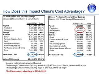 How Does this Impact China’s Cost Advantage?
US Production Costs for Steel Castings                                   Chin...