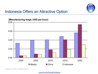 Indonesia Offers an Attractive Option
      (Manufacturing wage, USD per hour)
     8.00



     6.00



     4.00



    ...