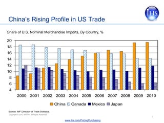 China’s Rising Profile in US Trade
Share of U.S. Nominal Merchandise Imports, By Country, %

20
18
16
14
12
10
 8
 6
 4
  ...