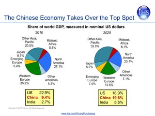 The Chinese Economy Takes Over the Top Spot
                         Share of world GDP, measured in nominal US dollars
  ...