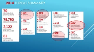 2014 THREAT SUMMARY
 