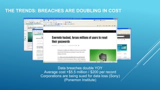 Data breaches double YOY
Average cost +$5.5 million / $200 per record
Corporations are being sued for data loss (Sony)
(Ponemon Institute)
THE TRENDS: BREACHES ARE DOUBLING IN COST
 