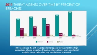2011 THREAT AGENTS OVER TIME BY PERCENT OF
BREACHES
2011 continued the shift towards external agents’ involvement in a high
percentage of data breaches. Though we have always seen an external
majority, never before has any year been so one-sided.
 