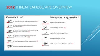 2012 THREAT LANDSCAPE OVERVIEW
 