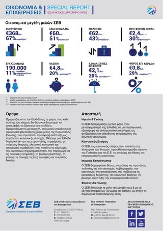 ΕΞΟΡΥΚΤΙΚΕΣ ΔΡΑΣΤΗΡΙΟΤΗΤΕΣ
TEYXΟΣ 10 | 11 Ιουλίου 2017 | σελ. 21
* ποσοστό επί του συνόλου ICAP
** κέρδη κερδοφόρων ως ποσοστό επί του συνόλου κερδών κερδοφόρων ICAP
*** ποσοστό επί του συνόλου τακτικών αποδοχών/ασφαλιστικών εισφορών ασφαλισμένων στο IKA
**** ποσοστό επί του συνόλου εσόδων από φόρο εισοδήματος νομικών προσώπων
Όραμα
Οραματιζόμαστε την Ελλάδα ως τη χώρα, που κάθε
πολίτης του κόσμου θα θέλει και θα μπορεί να
επισκεφθεί, να ζήσει και να επενδύσει.
Οραματιζόμαστε μια ανοιχτή, κοινωνικά υπεύθυνη και
οικονομικά φιλελεύθερη χώρα-μέλος της Ευρωπαϊκής
Ένωσης, που προτάσσει την ισχυρή ανάπτυξη ως
παράγοντα κοινωνικής συνοχής. Θέλουμε μια Ελλάδα
δυναμικό κέντρο της ευρωπαϊκής περιφέρειας, με
στέρεους θεσμούς, ελκυστικό κοινωνικό και
οικονομικό περιβάλλον, που προάγει τις εξαγωγές,
την καινοτόμο επιχειρηματικότητα, την παραγωγή και
τις ποιοτικές υπηρεσίες, τη βιώσιμη ανάπτυξη, τη
γνώση, τη συνοχή, τις ίσες ευκαιρίες και το κράτος
δικαίου.
Αποστολή
Ηγεσία & Γνώση
Ο ΣΕΒ διαδραματίζει ηγετικό ρόλο στον
μετασχηματισμό της Ελλάδας σε μια παραγωγική,
εξωστρεφή και ανταγωνιστική οικονομία, ως
ανεξάρτητος και υπεύθυνος εκπρόσωπος της
ιδιωτικής οικονομίας.
Κοινωνικός Εταίρος
Ο ΣΕΒ, ως κοινωνικός εταίρος που πιστεύει στη
λειτουργία των θεσμών, προωθεί στα αρμόδια όργανα
της Πολιτείας και της Ε.Ε. τις απόψεις και θέσεις της
επιχειρηματικής κοινότητας.
Ισχυρός Εκπρόσωπος
Ο ΣΕΒ διαμορφώνει θέσεις, αναλύσεις και προτάσεις
πολιτικής για την οικονομία, τη βιομηχανία, την
καινοτομία, την απασχόληση, την παιδεία και τις
εργασιακές δεξιότητες, τον κοινωνικό διάλογο, τη
βιώσιμη ανάπτυξη, την εταιρική υπευθυνότητα.
Φορέας Δικτύωσης
Ο ΣΕΒ δικτυώνει τα μέλη του μεταξύ τους & με τα
κέντρα αποφάσεων (εγχώρια και διεθνή), με στόχο τη
δημιουργία προστιθέμενης αξίας.
ΕΞΟΡΥΚΤΙΚΕΣ ΔΡΑΣΤΗΡΙΟΤΗΤΕΣ
Οικονομικά μεγέθη μελών ΣΕΒ
 
