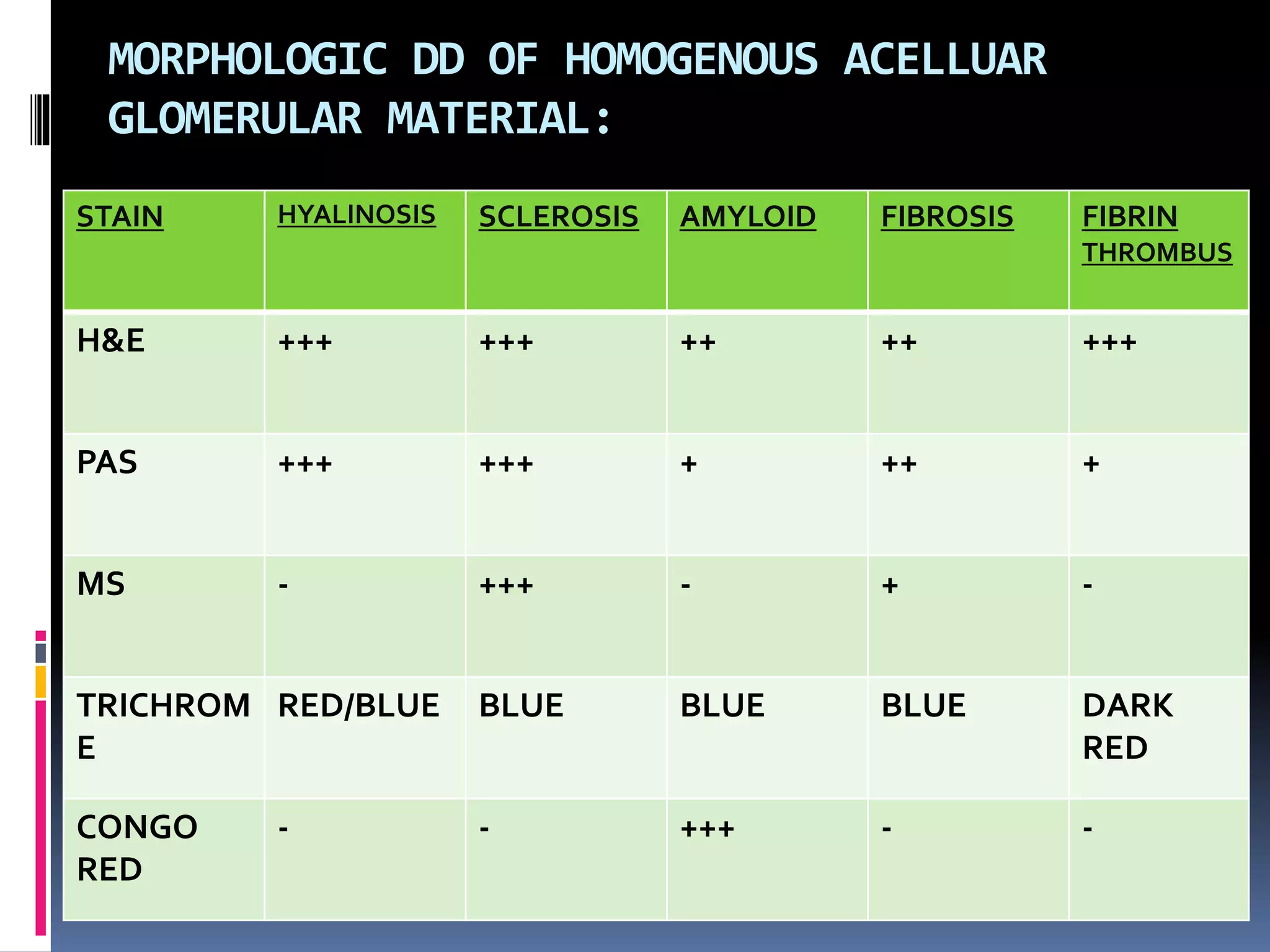 MORPHOLOGIC DD OF HOMOGENOUS ACELLUAR
GLOMERULAR MATERIAL:
STAIN HYALINOSIS SCLEROSIS AMYLOID FIBROSIS FIBRIN
THROMBUS
H&E +++ +++ ++ ++ +++
PAS +++ +++ + ++ +
MS - +++ - + -
TRICHROM
E
RED/BLUE BLUE BLUE BLUE DARK
RED
CONGO
RED
- - +++ - -
 