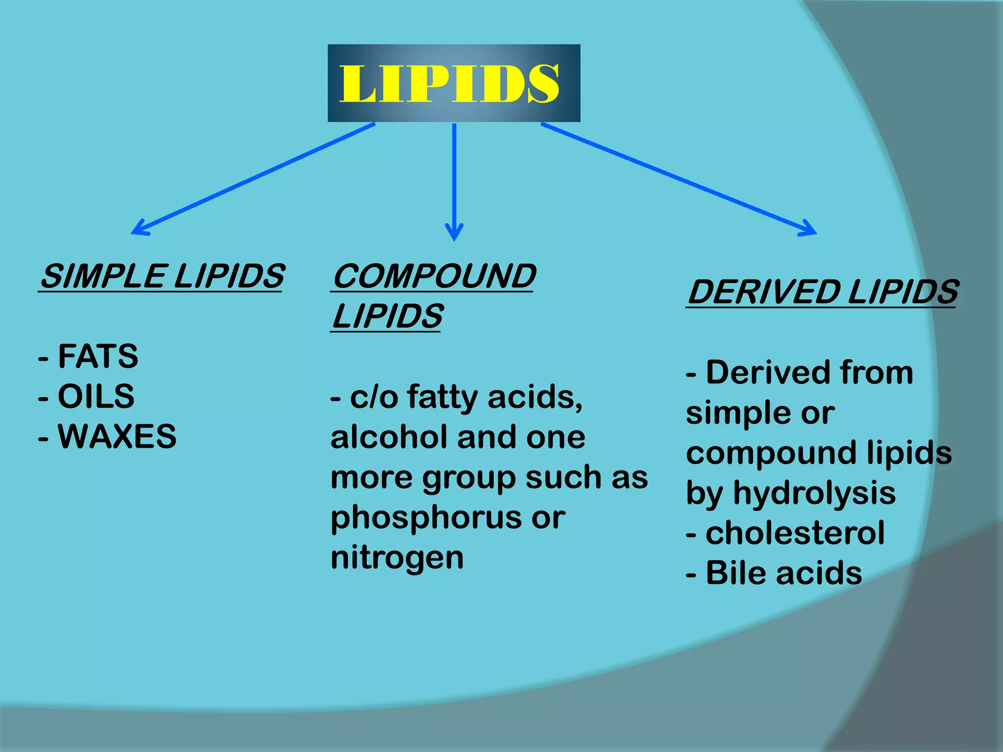 LIPIDS
SIMPLE LIPIDS
- FATS
- OILS
- WAXES
COMPOUND
LIPIDS
- c/o fatty acids,
alcohol and one
more group such as
phosphorus or
nitrogen
DERIVED LIPIDS
- Derived from
simple or
compound lipids
by hydrolysis
- cholesterol
- Bile acids
 