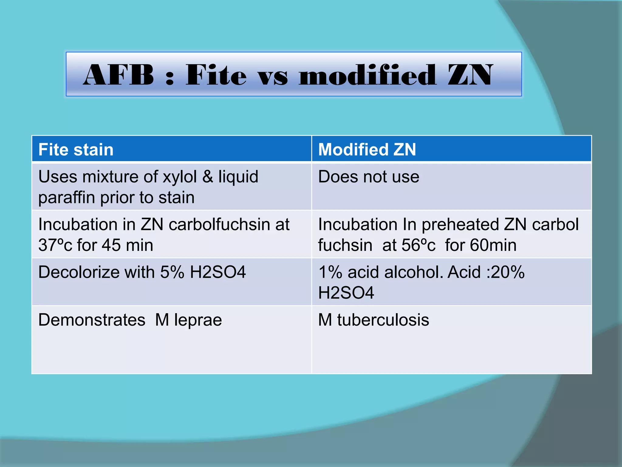 Fite stain Modified ZN
Uses mixture of xylol & liquid
paraffin prior to stain
Does not use
Incubation in ZN carbolfuchsin at
37ºc for 45 min
Incubation In preheated ZN carbol
fuchsin at 56ºc for 60min
Decolorize with 5% H2SO4 1% acid alcohol. Acid :20%
H2SO4
Demonstrates M leprae M tuberculosis
AFB : Fite vs modified ZN
 
