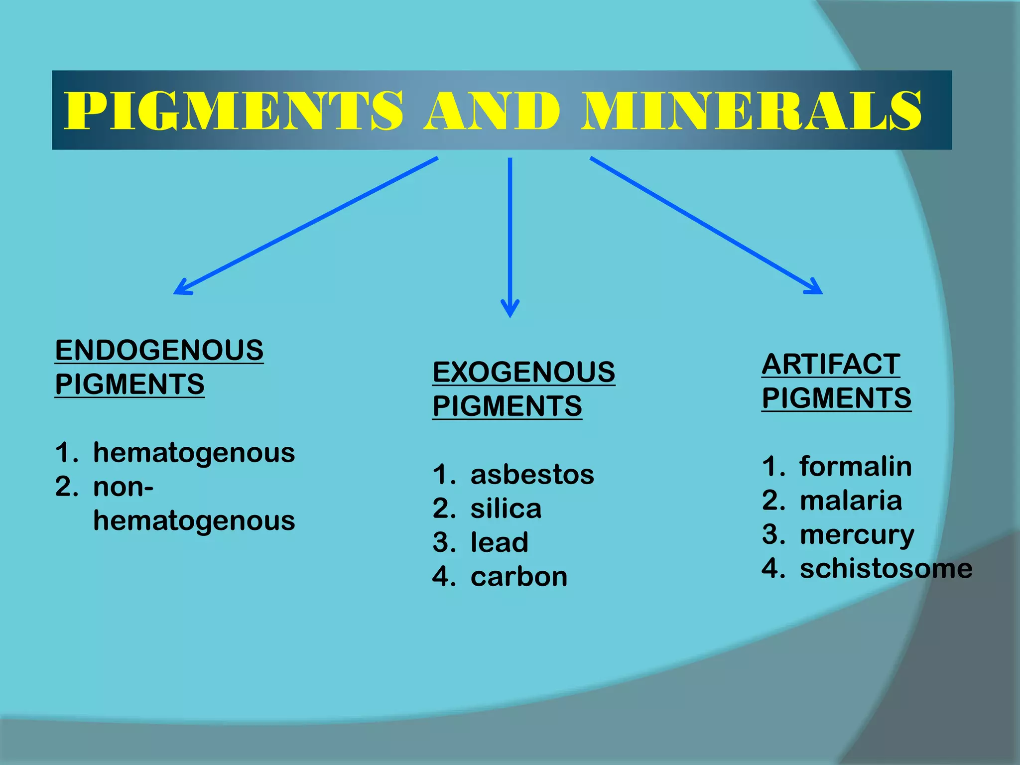 PIGMENTS AND MINERALS
ENDOGENOUS
PIGMENTS
1. hematogenous
2. non-
hematogenous
EXOGENOUS
PIGMENTS
1. asbestos
2. silica
3. lead
4. carbon
ARTIFACT
PIGMENTS
1. formalin
2. malaria
3. mercury
4. schistosome
 