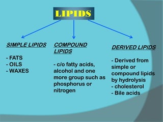 LIPIDS
SIMPLE LIPIDS
- FATS
- OILS
- WAXES
COMPOUND
LIPIDS
- c/o fatty acids,
alcohol and one
more group such as
phosphorus or
nitrogen
DERIVED LIPIDS
- Derived from
simple or
compound lipids
by hydrolysis
- cholesterol
- Bile acids
 