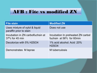 Fite stain Modified ZN
Uses mixture of xylol & liquid
paraffin prior to stain
Does not use
Incubation in ZN carbolfuchsin at
37ºc for 45 min
Incubation In preheated ZN carbol
fuchsin at 56ºc for 60min
Decolorize with 5% H2SO4 1% acid alcohol. Acid :20%
H2SO4
Demonstrates M leprae M tuberculosis
AFB : Fite vs modified ZN
 