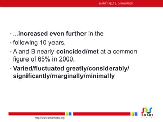 • ...increased even further in the 
• following 10 years. 
• A and B nearly coincided/met at a common 
figure of 65% in 2000. 
• Varied/fluctuated greatly/considerably/ 
significantly/marginally/minimally 
http://www.smartielts.org 
SMART IELTS, 0416081000 
 