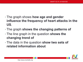 • The graph shows how age and gender 
influence the frequency of heart attacks in the 
US. 
• The graph shows the changing patterns of 
• The line graph in the question shows the 
changing trend of 
• The data in the question show two sets of 
related information about 
http://www.smartielts.org 
SMART IELTS, 0416081000 
 
