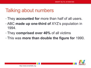 Talking about numbers 
• They accounted for more than half of all users. 
• ABC made up one-third of XYZ’s population in 
1994. 
• They comprised over 40% of all victims 
• This was more than double the figure for 1990. 
http://www.smartielts.org 
SMART IELTS, 0416081000 
 