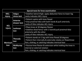 Special tests for knee examination
MCL
injury
Valgus
stress test
• Stabilize lateral thigh; apply abduction force to lower leg
Laxity indicates MCL injury
ACL
injury
Anterior
drawer test
• Patient supine with knee flexed
• Grip proximal tibia with both hands & pull anteriorly
Laxity of tibia indicates ACL injury
Lachman
test
• Place knee at 30 degrees flexion
• Stabilize distal femur with 1 hand & pull proximal tibia
anteriorly with the other
Laxity of tibia indicates ACL injury
Meniscal
tear
Thessaly
test
• Patient stands on 1 leg with knee flexed 20 degrees
• Patient then internally & externally rotates on flexed knee
Pain, clicking, or catching indicates meniscal tear
McMurray
test
• Passive knee flexion & extension while holding the knee in
internal or external rotation
Pain, clicking, or catching indicates meniscal tear
 