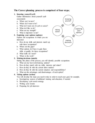 The Career planning process is comprised of four steps;
1. Knowing yourself (self)
Gather information about yourself (self-
assessment)
a. Where am I at now?
b. Where do I want to be?
c. What do I want out of a job or career?
d. What do I like to do?
e. What are my strength?
f. What is important to me?
2. Exploring your options (options)
Explore the occupations in which you are
interested
a. How do my skills and interests match up
with these occupations?
b. Where are the gaps?
c. What options do I have to gain these
skills or qualify for these occupations?
d. What skills do I need?
e. Where is the work?
3. Making decisions (match)
During this phase of the process, you will identify possible occupations
a. What are my best work/training options?
b. How do they match with my skills, interests and values?
c. How do they fit with the current labor market?
d. How do they fit with the current situation and responsibilities?
e. What are the advantages and disadvantages of each option?
4. Taking options (action)
You will develop the steps you need to take in order to reach your goal, for example;
a. Investigating sources of additional training and education, if needed
b. Developing a job search strategy
c. Writing your resume
d. Preparing for job interview
knowing
yourself
exploring
your
options
making
decisions
taking
action
 