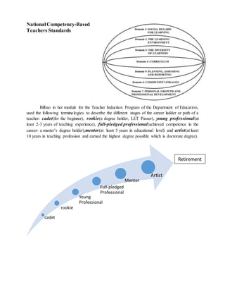 NationalCompetency-Based
Teachers Standards
Bilbao in her module for the Teacher Induction Program of the Department of Education,
used the following terminologies to describe the different stages of the career ladder or path of a
teacher: cadet(for the beginner), rookie(a degree holder, LET Passer), young professional(at
least 2-3 years of teaching experience), full-pledged professional(achieved competence in the
career- a master’s degree holder),mentor(at least 5 years in educational level) and artist(at least
10 years in teaching profession and earned the highest degree possible which is doctorate degree).
cadet
rookie
Young
Professional
Full-pledged
Professional
Mentor
Artist
Retirement
 