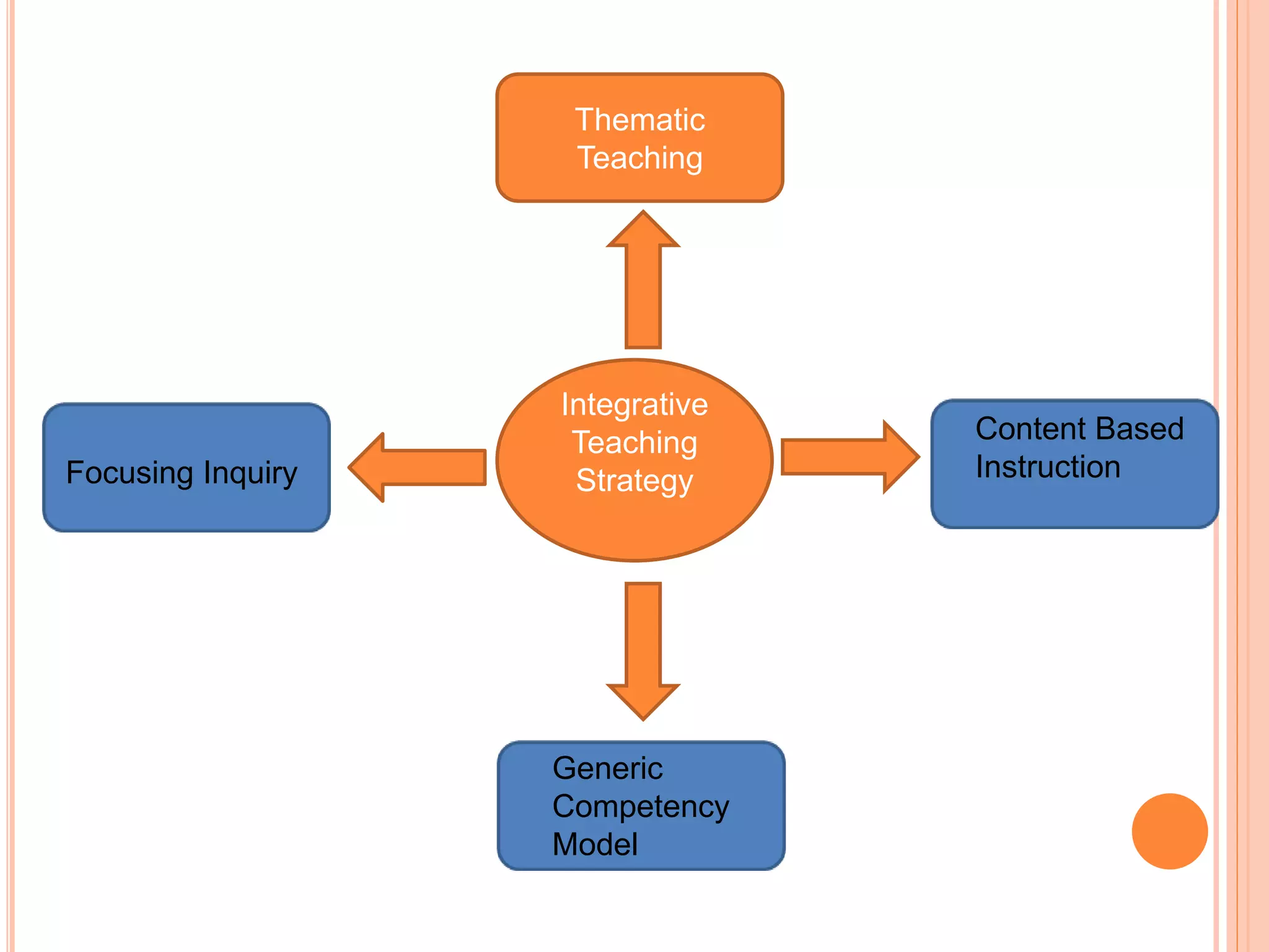 Thematic 
Teaching 
Integrative 
Teaching 
Strategy 
Focusing Inquiry 
Generic 
Competency 
Model 
Content Based 
Instruction 
 