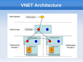 VNET Architecture
 