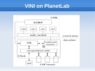 VINI on PlanetLab
 