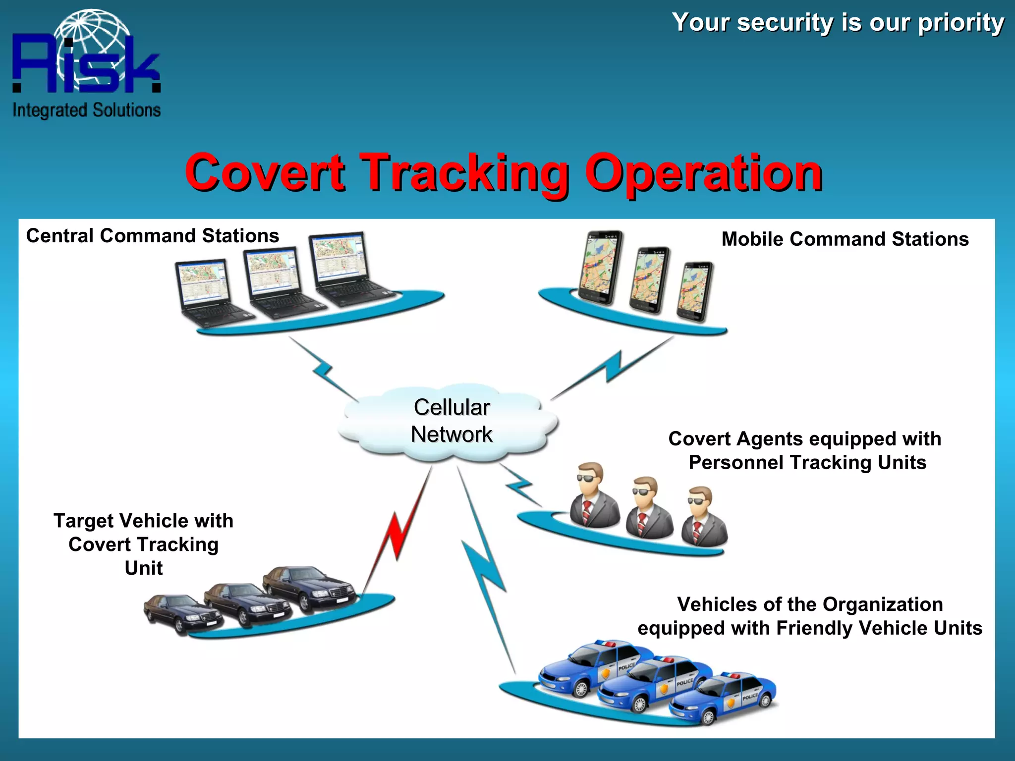 Your security is our priority Covert Tracking Operation Central Command Stations Mobile Command Stations Covert Agents equipped with  Personnel Tracking Units Vehicles of the Organization equipped with Friendly Vehicle Units Target Vehicle with Covert Tracking Unit Cellular Network 