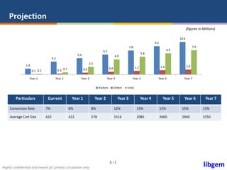 libgemHighly confidential and meant for private circulation only
| |11
Projection
1.9
4.2
5.3
6.5
7.8
9.2
10.6
0.1 0.3 0.6 0.9 1.2 1.4 1.6
0.2 0.7
2.5
4.9
5.8
6.9
7.9
Year 1 Year 2 Year 3 Year 4 Year 5 Year 6 Year 7
Visitors Orders Units
Particulars Current Year 1 Year 2 Year 3 Year 4 Year 5 Year 6 Year 7
Conversion Rate 7% 6% 8% 12% 15% 15% 15% 15%
Average Cart Size 622 422 578 1516 2085 2660 2940 3250
(figures in Millions)
 