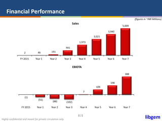 libgemHighly confidential and meant for private circulation only
| |12
Financial Performance
(figures in ~INR Millions)
2 46 191
941
1,973
3,021
3,940
5,009
FY 2015 Year 1 Year 2 Year 3 Year 4 Year 5 Year 6 Year 7
Sales
(1)
(55)
(88) (102)
7
109
198
388
FY 2015 Year 1 Year 2 Year 3 Year 4 Year 5 Year 6 Year 7
EBIDTA
 
