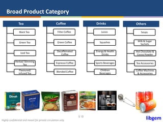 libgemHighly confidential and meant for private circulation only
| |5
Broad Product Category
Tea
Black Tea
Green Tea
Herbal/ Slimming
Tea
Iced Tea
Flavoured/
Infused Tea
Coffee
Filter Coffee
Green Coffee
Espresso Coffee
Decaffeinated
Coffee
Blended Coffee
Drinks
Juices
Squashes
Sports Beverages
Energy & Health
Drinks
Children
Beverages
Others
Soups
Milk & Sugar
Sachets
Tea Accessories
Hot Chocolate &
Cocoa Powder
Coffee Machines
& Accessories
 