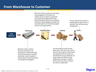 libgemHighly confidential and meant for private circulation only
| |8
From Warehouse to Customer
Order
Received
Warehouse
Material is taken out from
inventory warehouse. The
warehouse is maintained totally
covered and having no moisture
whatsoever. Stock is packed in
cartons which are kept over layers
of matting and newspapers.
After the material is taken out, the expiry
and packaging of the products are
checked. As far as expiry is concerned,
only send those products which have
atleast 25% expiry left (this is an absolute
minimum). Also packaging is checked and
all packets which are not shrink wrapped
are put into zip lock packets.
First the products are fit into the
right carton. The size of the carton is
crucial as the products should not be
very loosely fit into the carton nor
should be they be very tightly fit. All
excess spaces are filled up using
bubble wrap and paper. Taping is
done all over the carton to ensure
the carton is sealed well.
Inventory Check Packing Courier
The pin code of the customer is
checked and the right courier is
selected. Then the final carton
is dispatched.
 