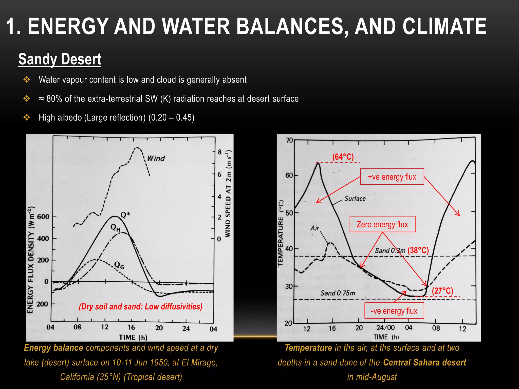 Energy balance components and wind speed at a dry
lake (desert) surface on 10-11 Jun 1950, at El Mirage,
California (35°N) (Tropical desert)
1. ENERGY AND WATER BALANCES, AND CLIMATE
Temperature in the air, at the surface and at two
depths in a sand dune of the Central Sahara desert
in mid-August
Sandy Desert
 Water vapour content is low and cloud is generally absent
 ≈ 80% of the extra-terrestrial SW (K) radiation reaches at desert surface
 High albedo (Large reflection) (0.20 – 0.45)
(38°C)
(27°C)
(64°C)
(Dry soil and sand: Low diffusivities)
-ve energy flux
+ve energy flux
Zero energy flux
 
